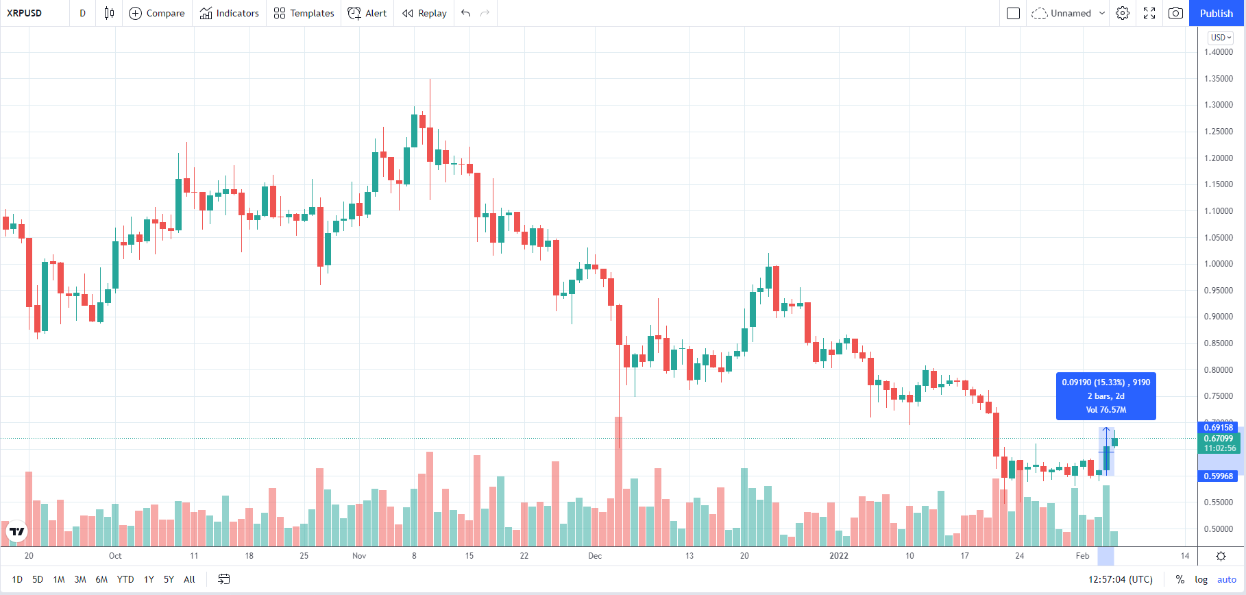 XRp15percentrise