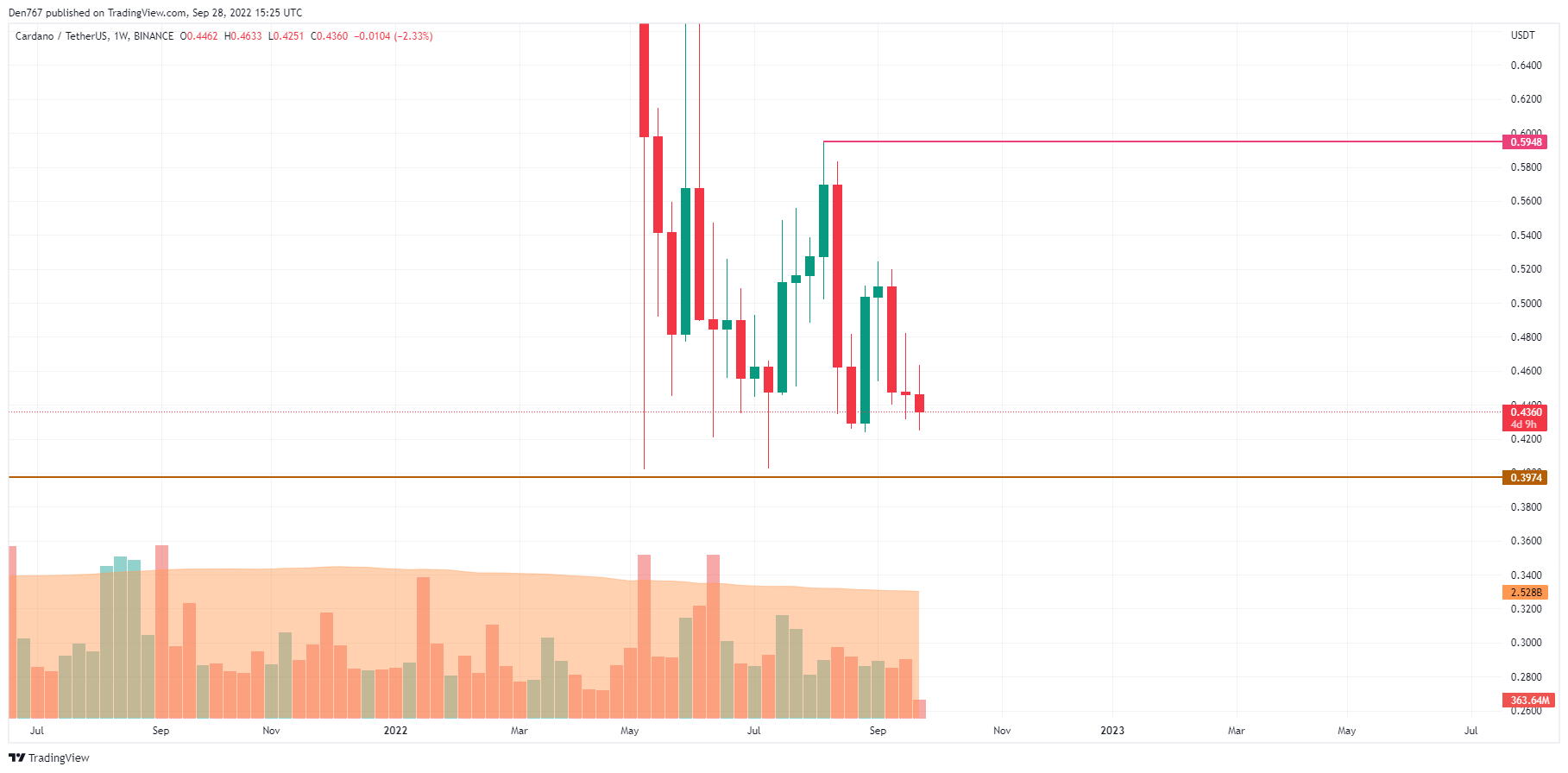 ADA/USD chart by Trading View