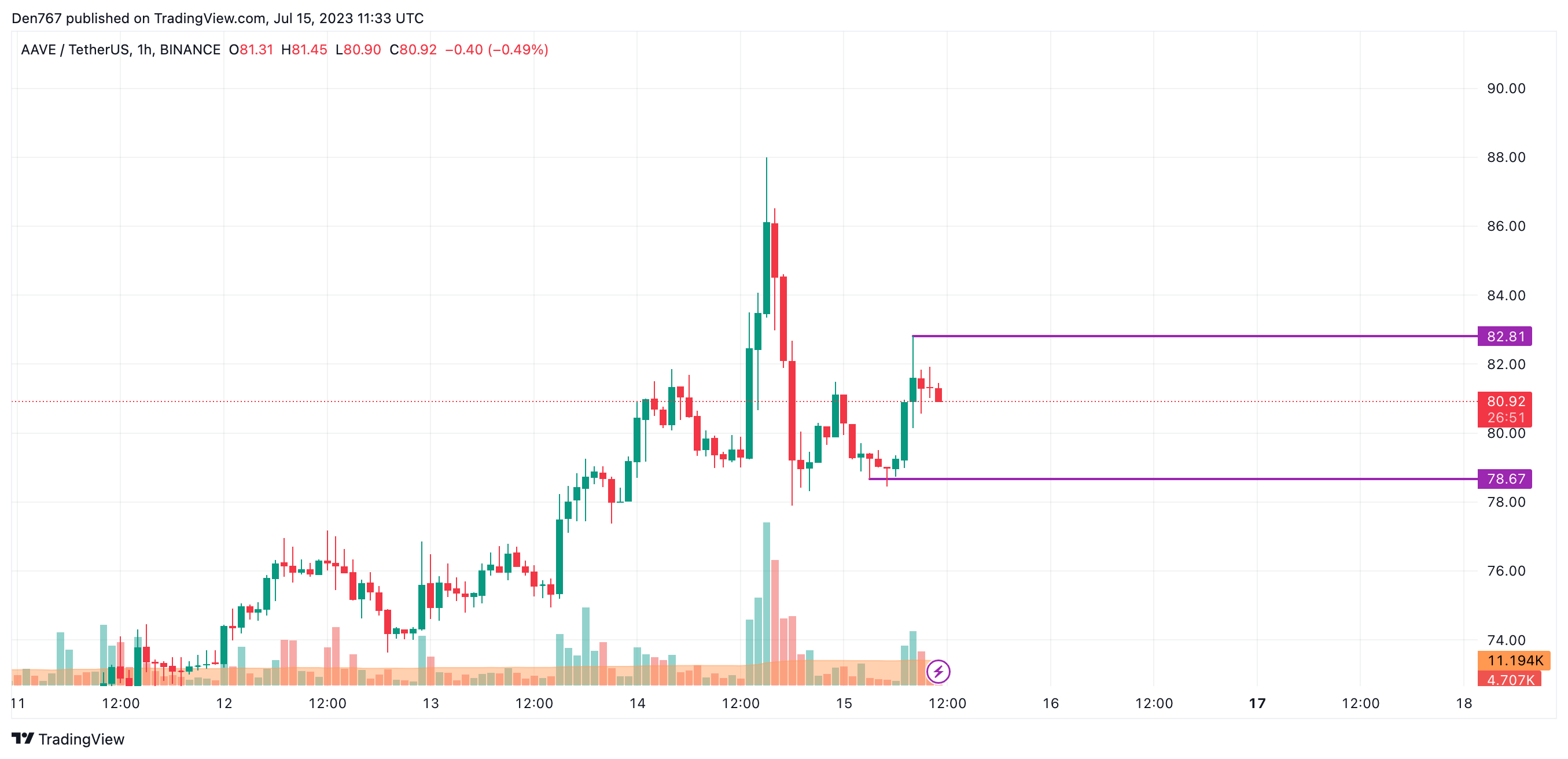 AAVE/USD chart by TradingView