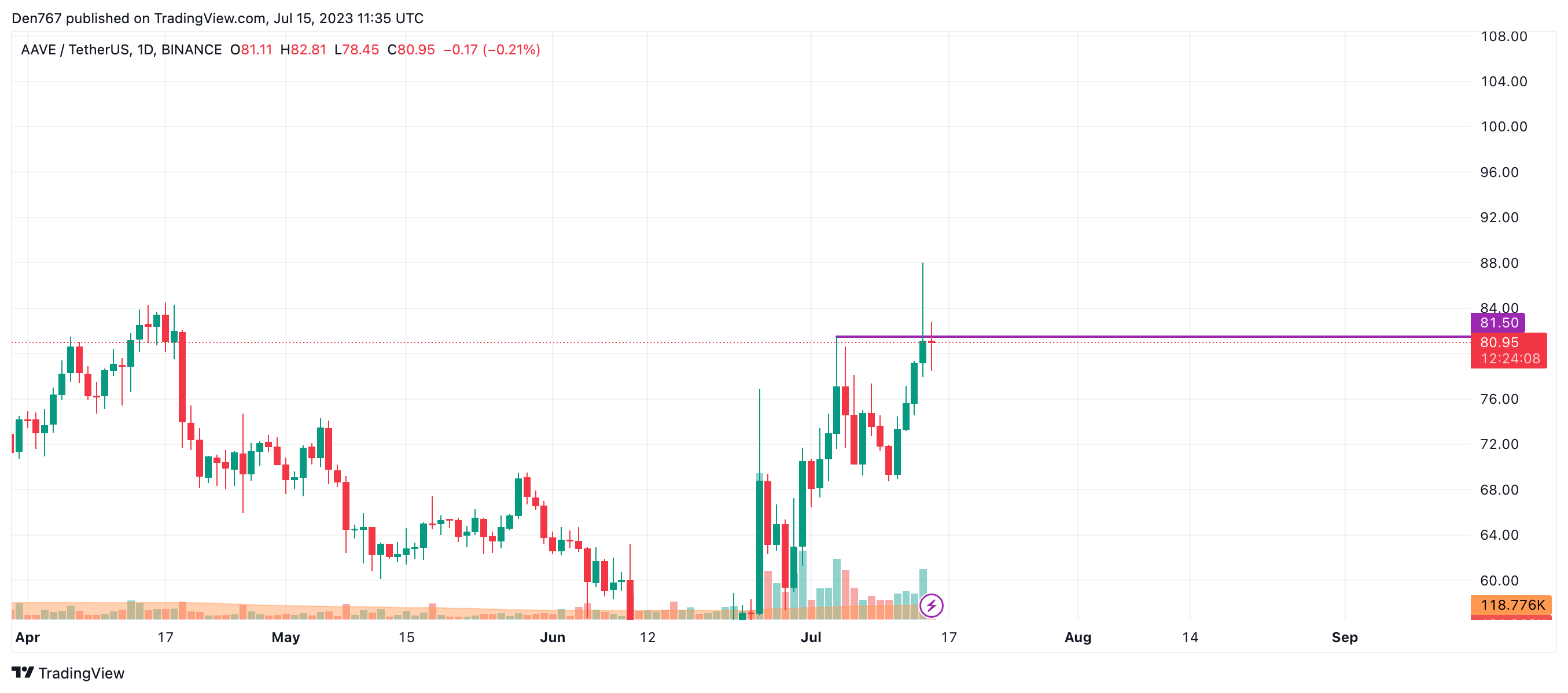 AAVE/USD illustration  by TradingView