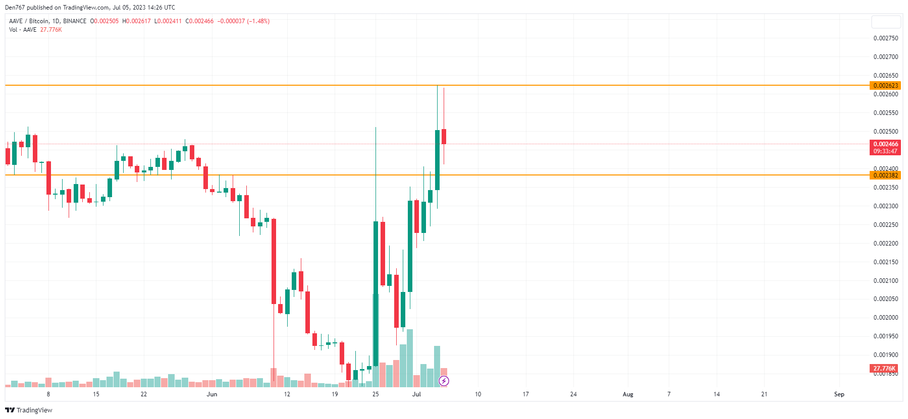 AAVE/USD chart by TradingView