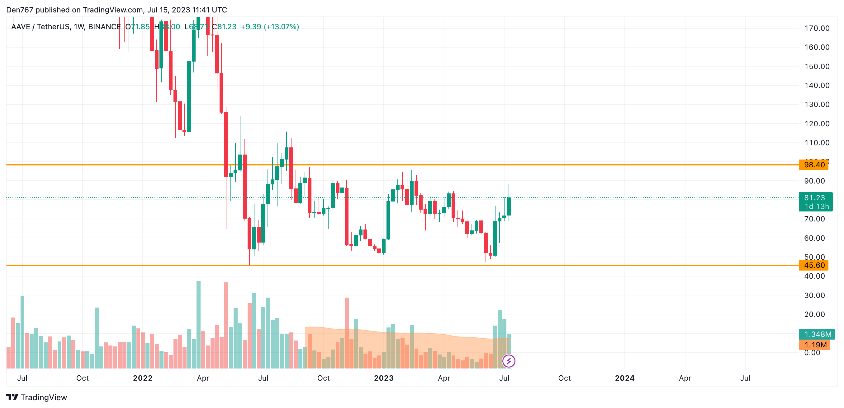 AAVE/USD chart by TradingView