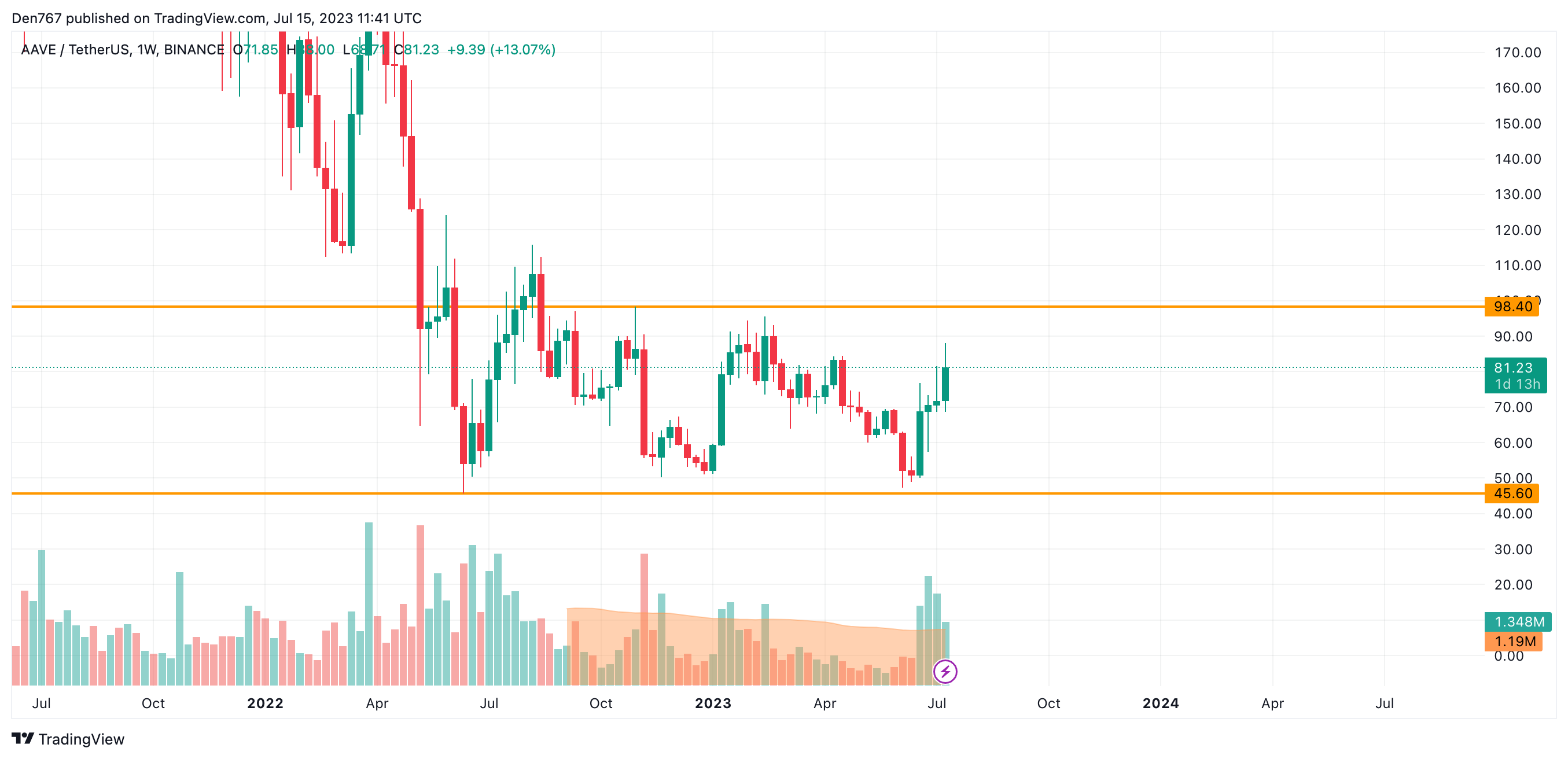 AAVE/USD illustration  by TradingView