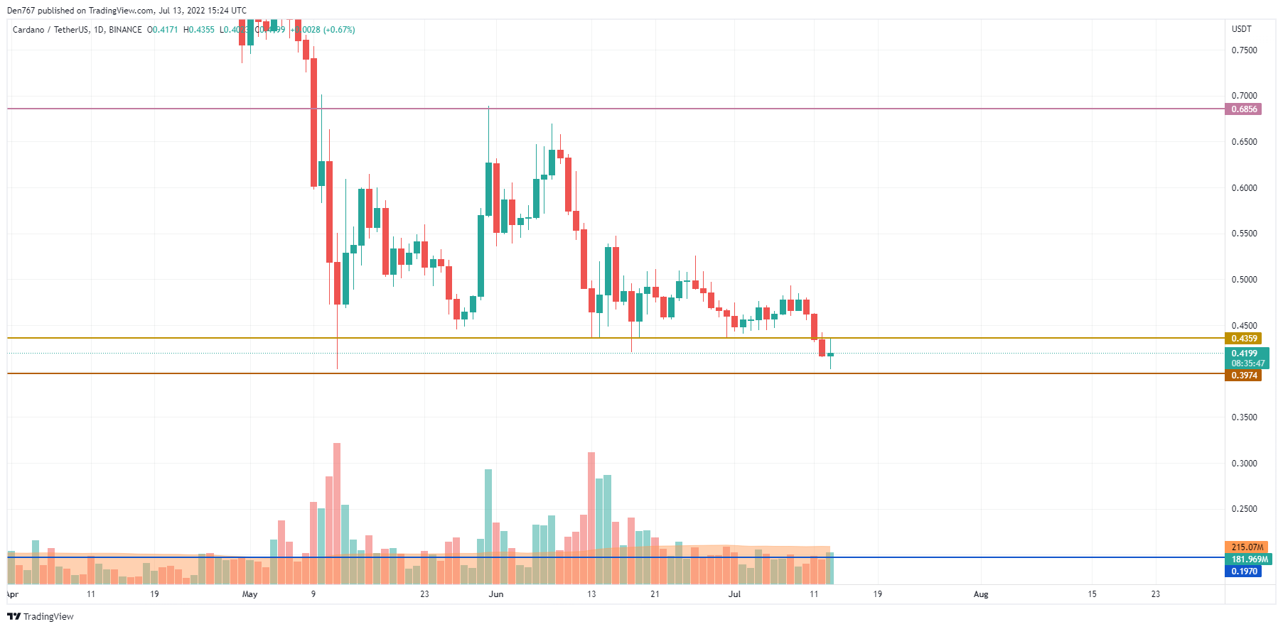 Siart ADA / USD gan Trading View