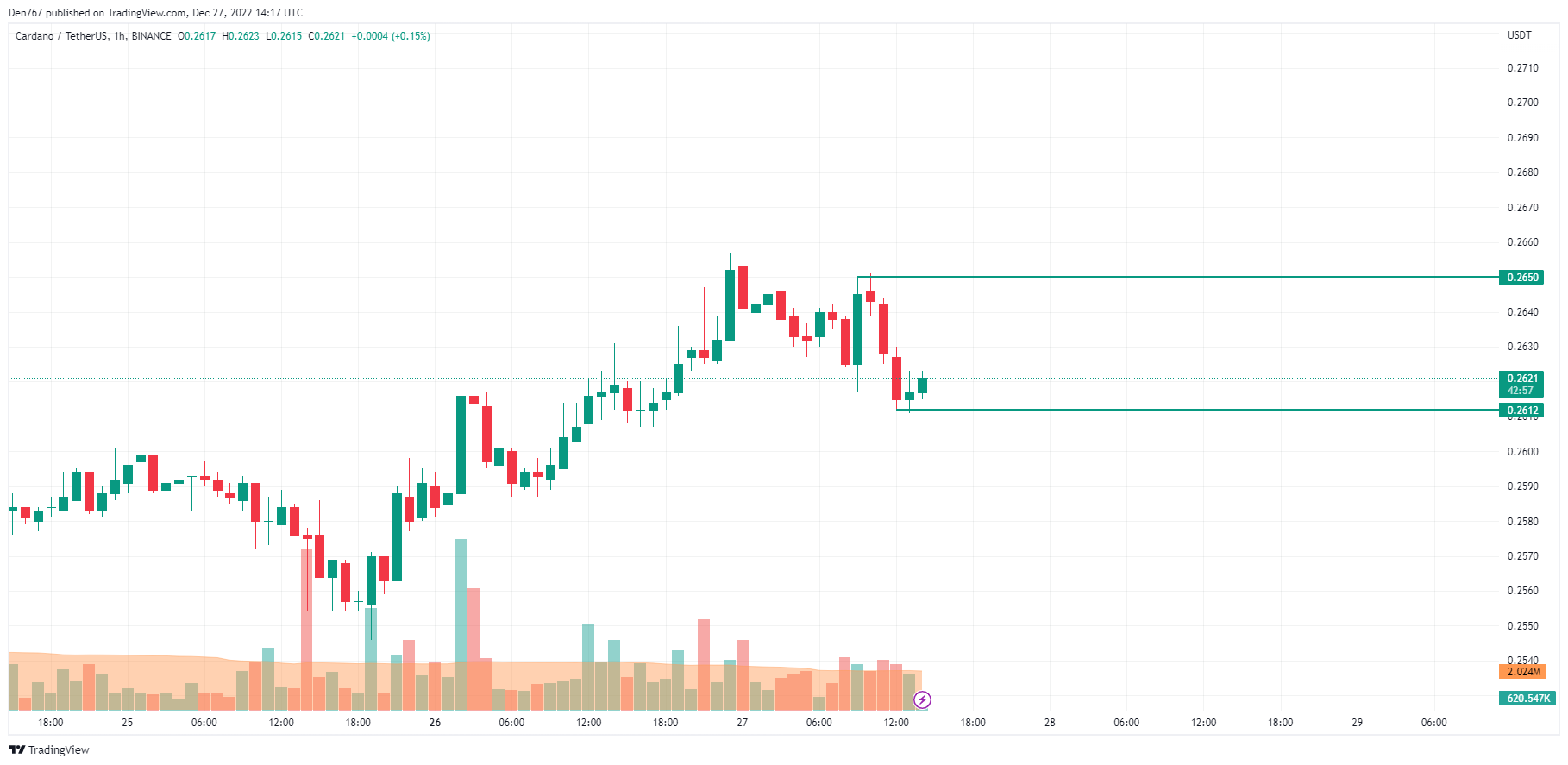 ADA/USD chart by TradingView 