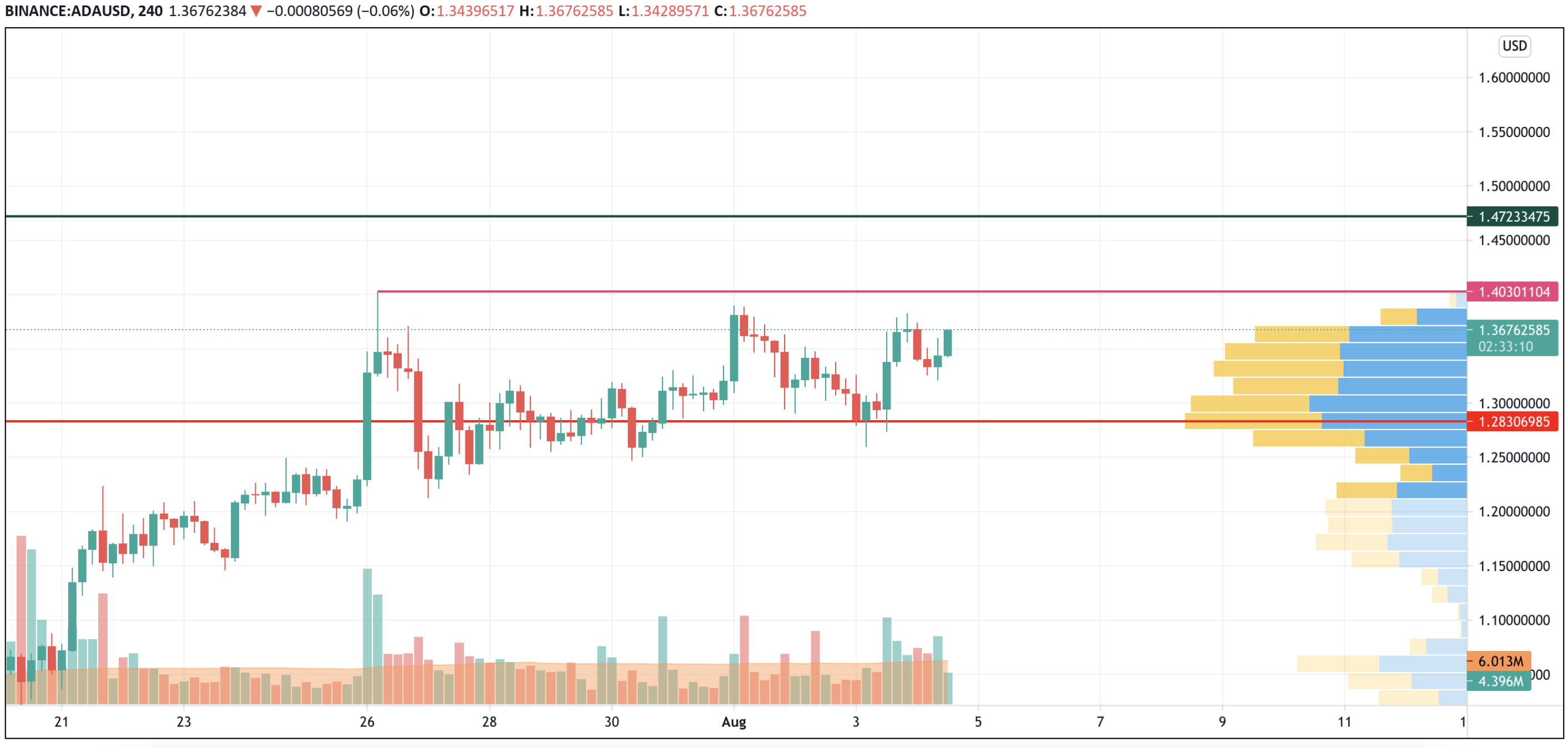 ADA/USD chart by Trading View