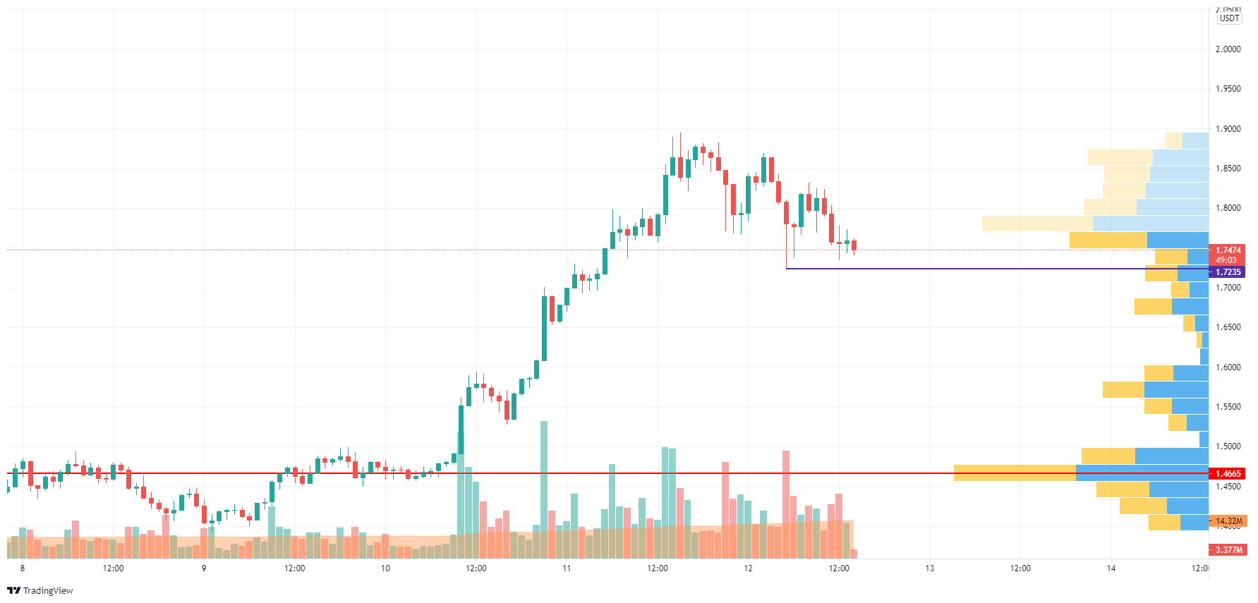 ADA/USD chart by Trading View