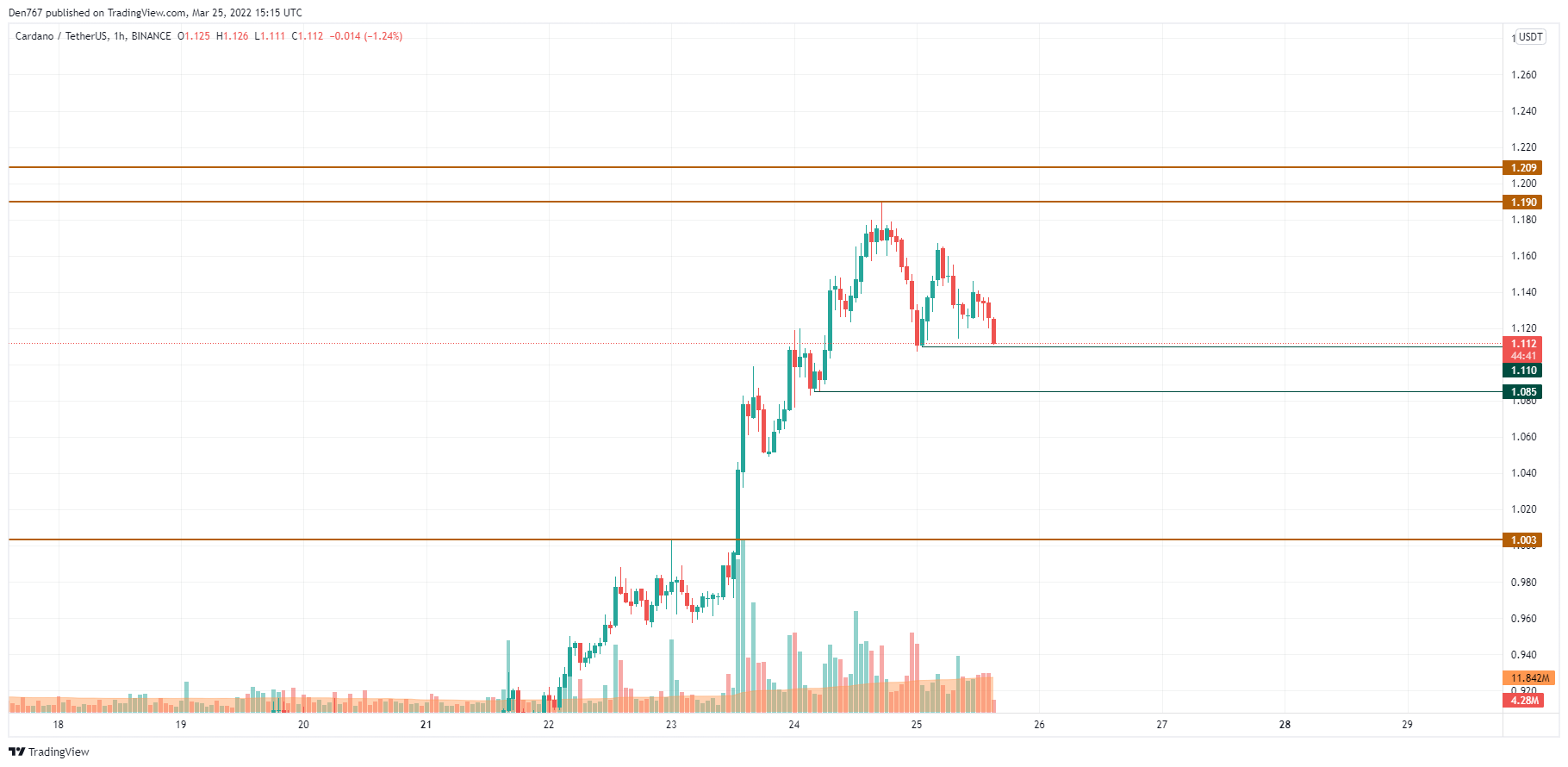 ADA/USD chart by Trading View