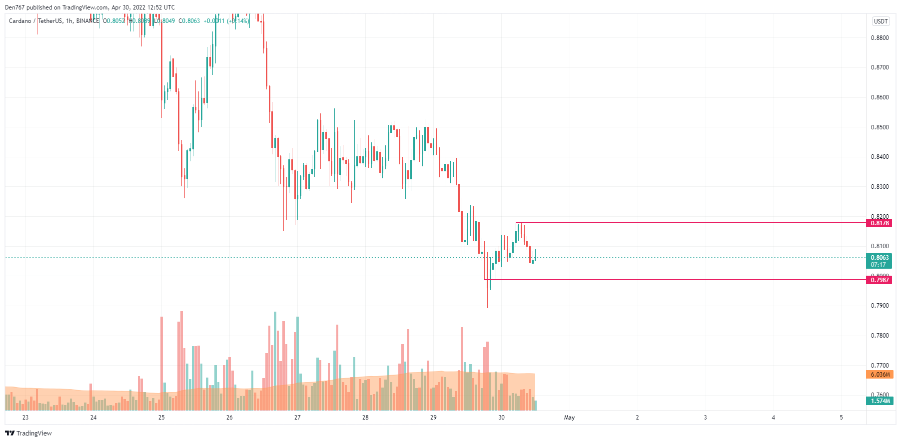 ADA/USD chart by Trading View