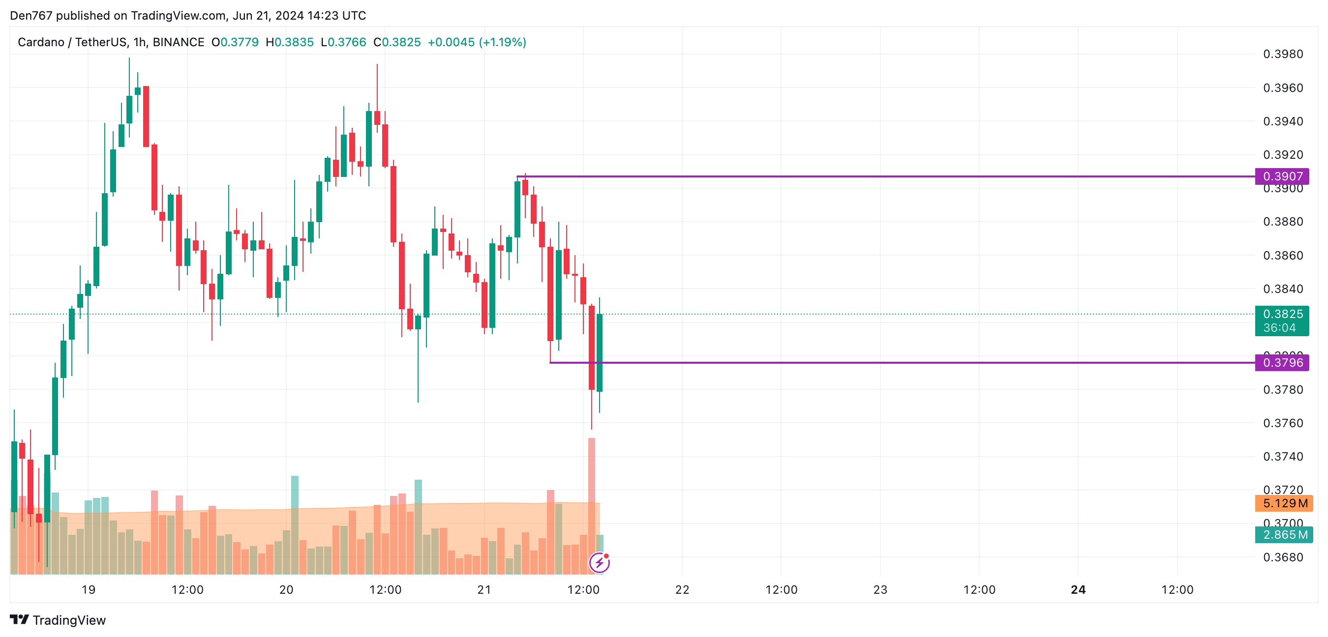 Cardano (ADA) Price Prediction for June 21