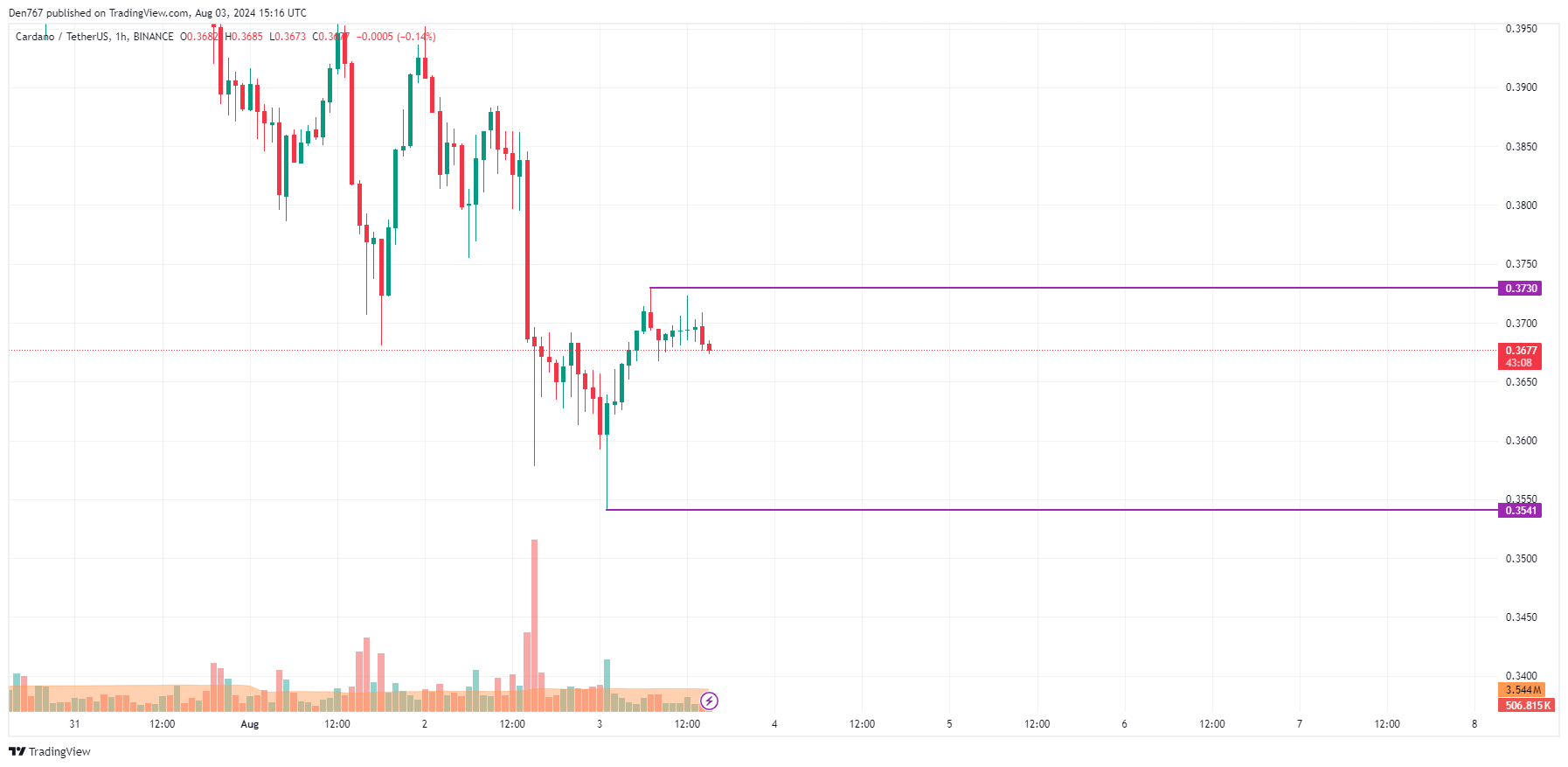 8월 3일 Cardano (ADA) 예측