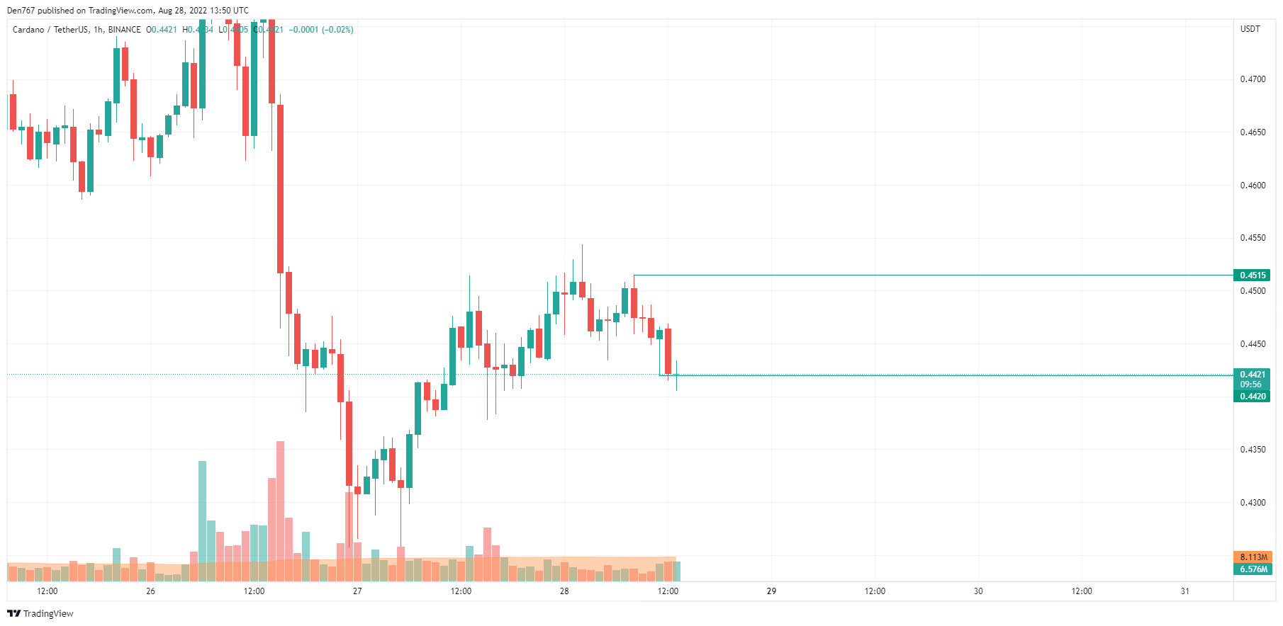 ADA/USD chart by Trading View