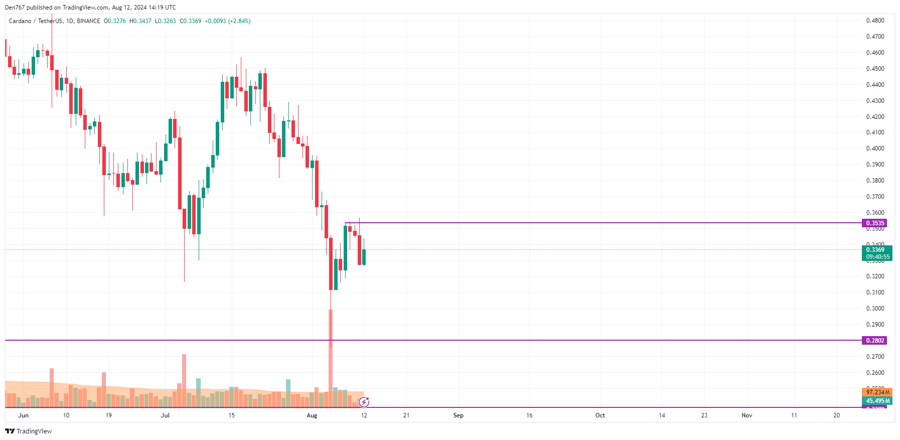 Прогноз ADA и BNB на 12 августа