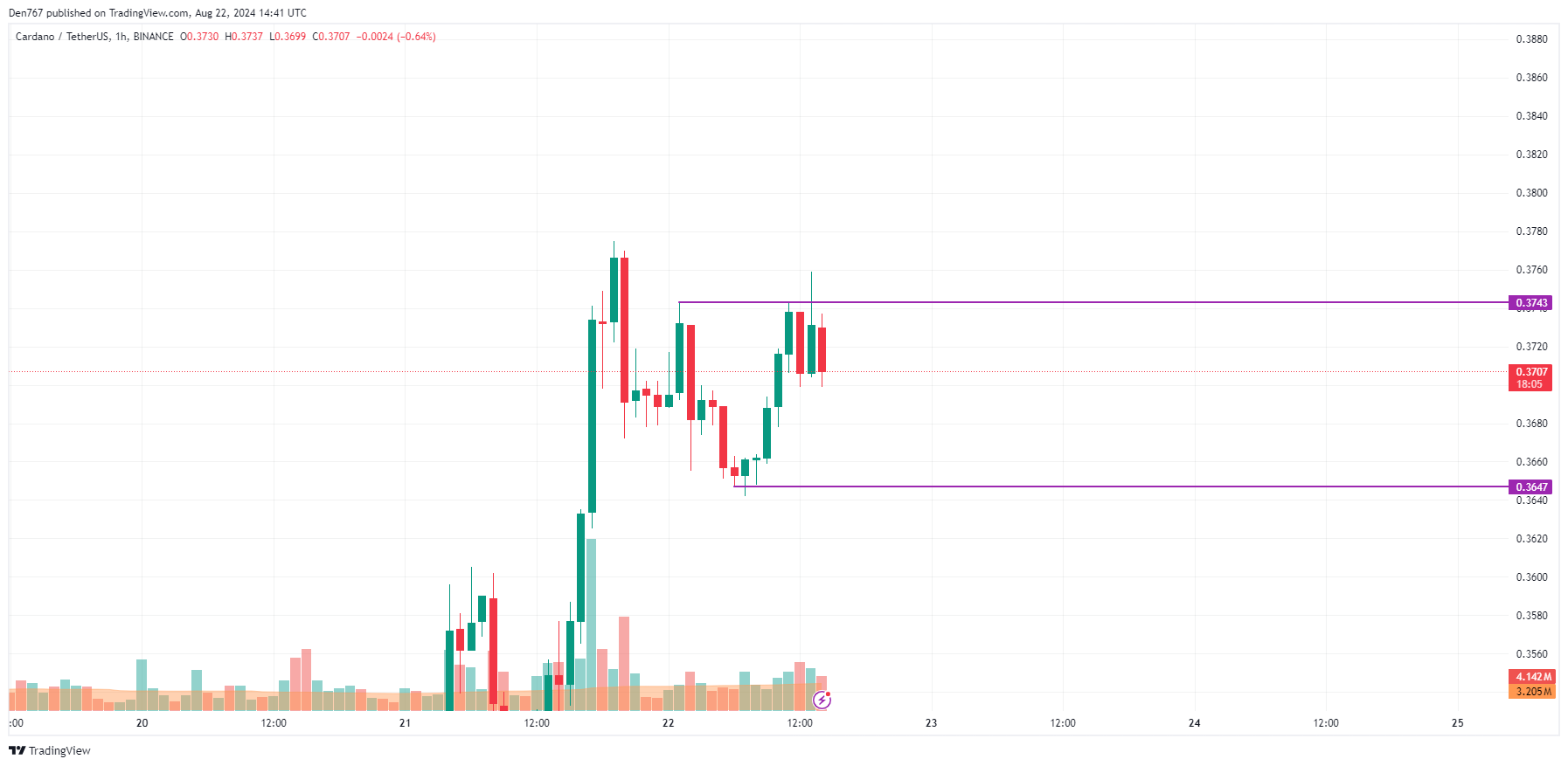 8월 22일 Cardano (ADA) 예측