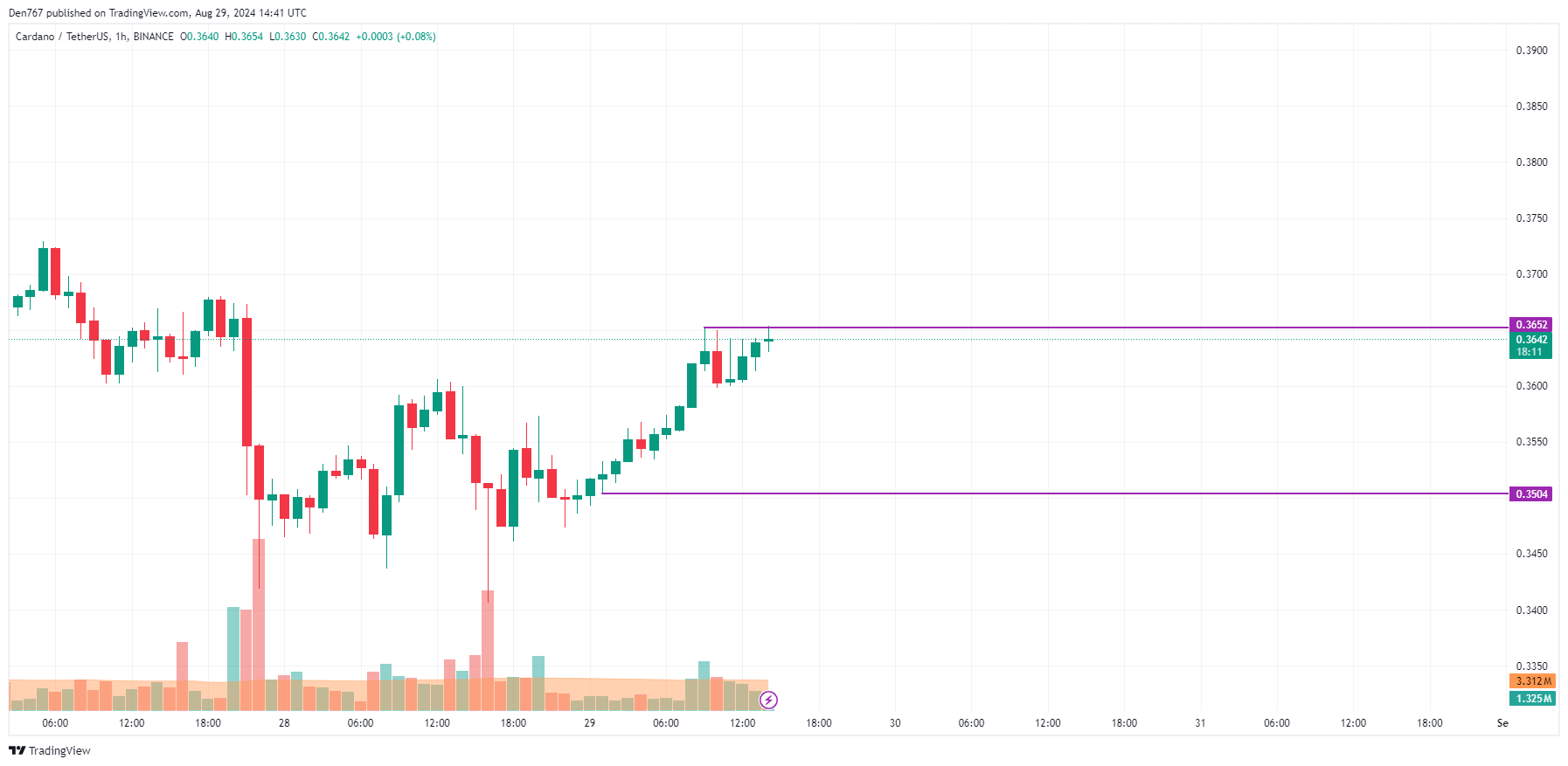 Previsão de Cardano (ADA) para 29 de agosto