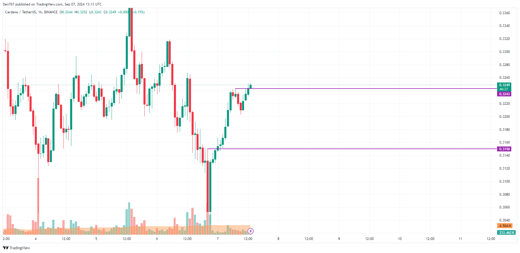 Predicción Cardano (ADA) para el 7 de septiembre