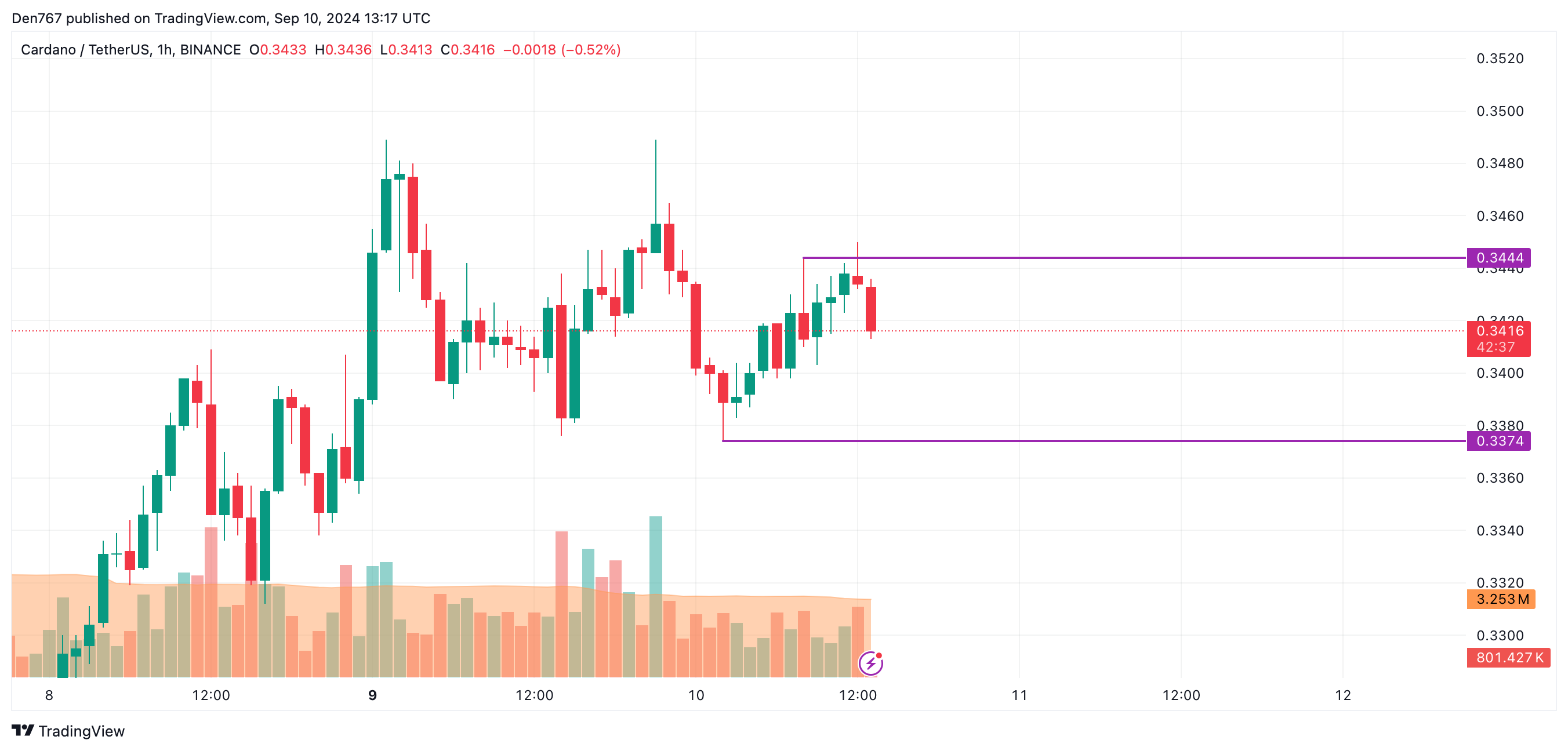 Previsão de preço de Cardano (ADA) para 10 de setembro