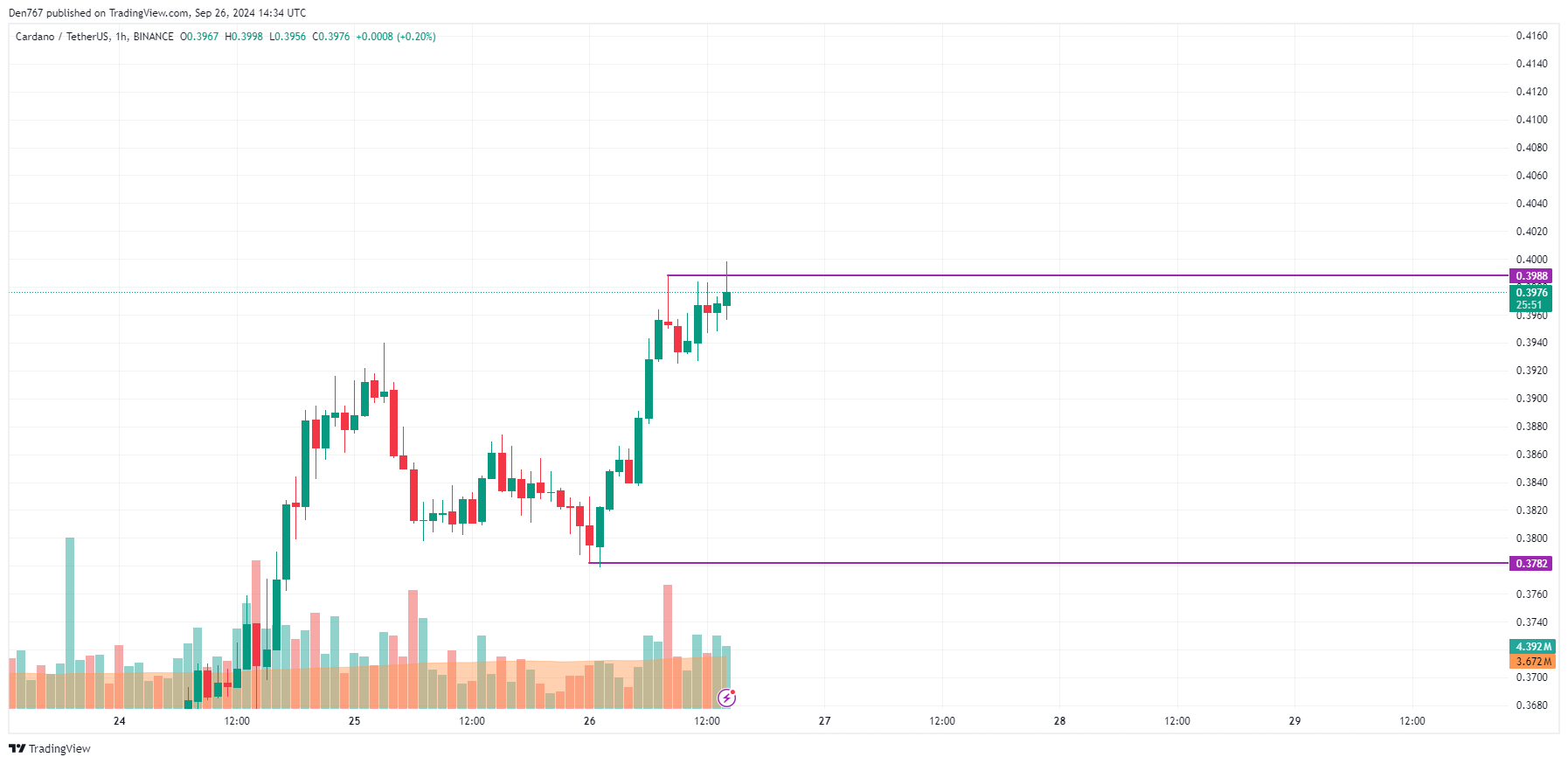 Cardano (ADA) Price Prediction for September 26