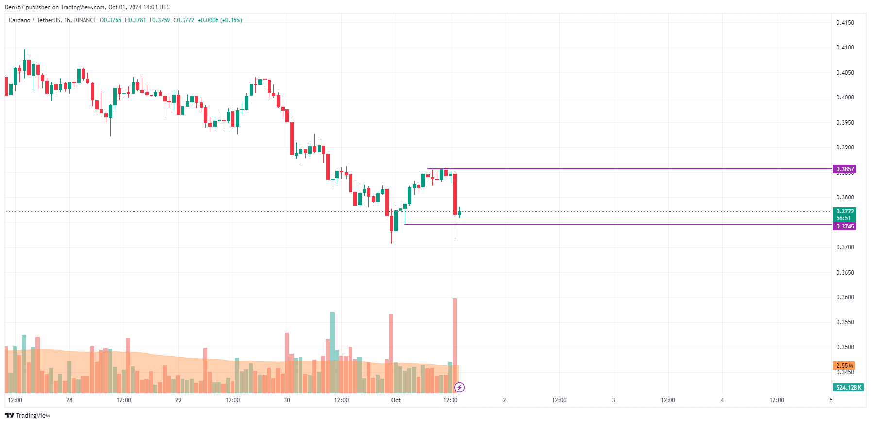 Cardano (ADA) Price Prediction for October 1