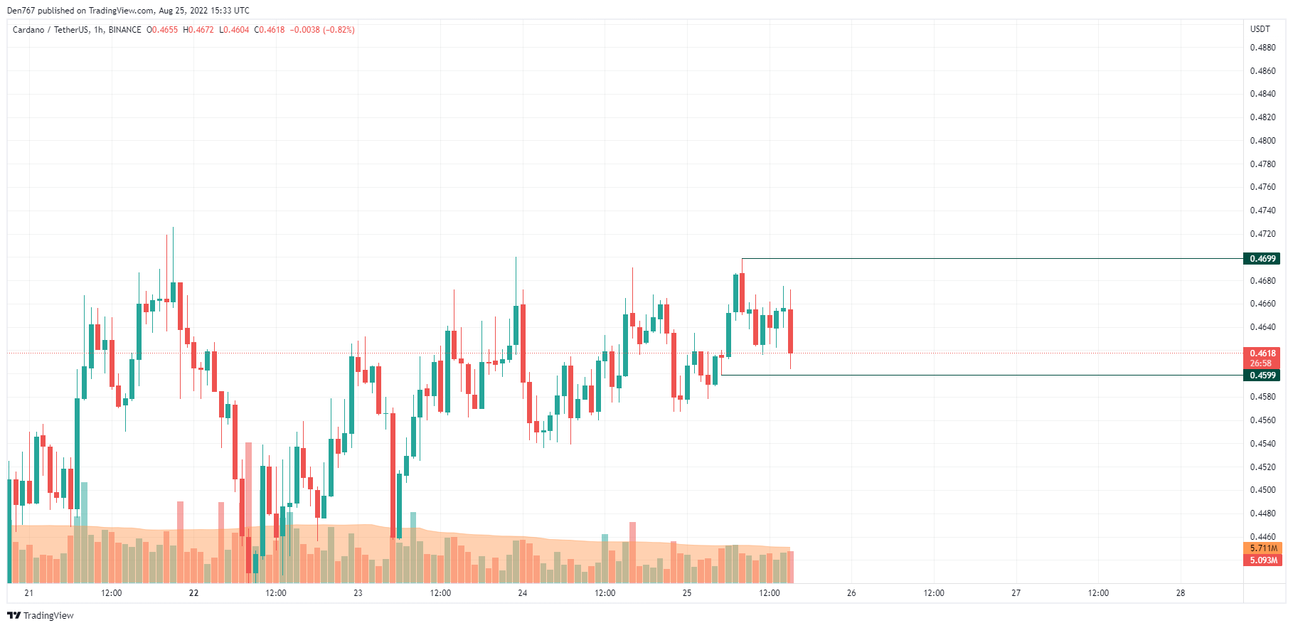 ADA/USD chart by Trading View