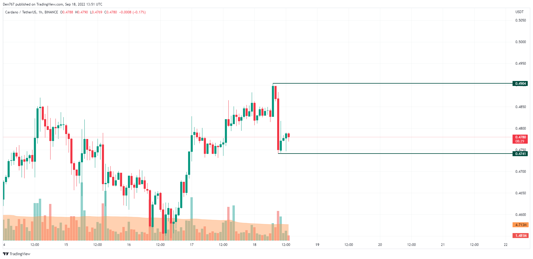 ຕາຕະລາງ ADA / USD ໂດຍ Trading View