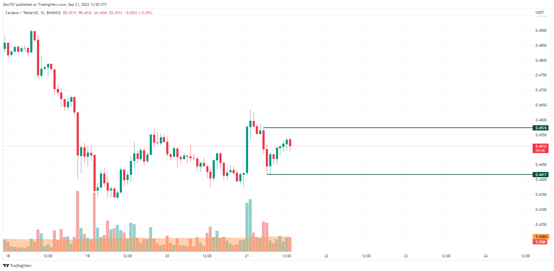 Biểu đồ ADA / USD theo Chế độ xem giao dịch