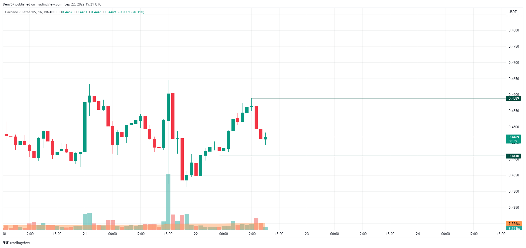 Grafic ADA / USD după Trading View