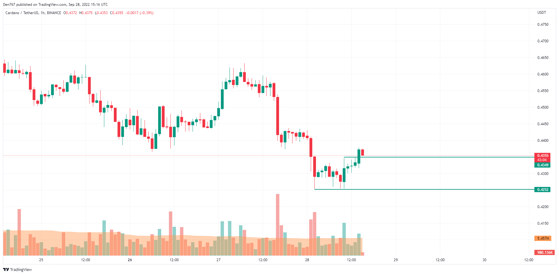 ADA/USD chart by Trading View