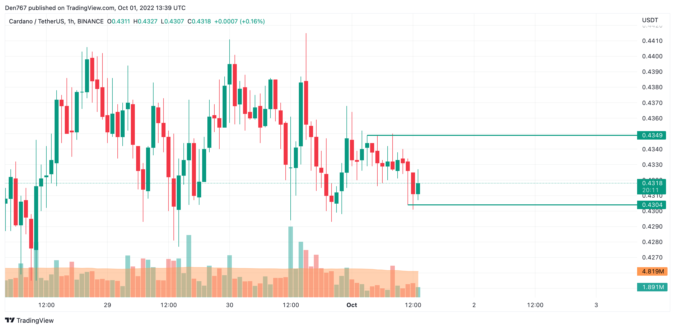 ADA/USD chart by TradingView