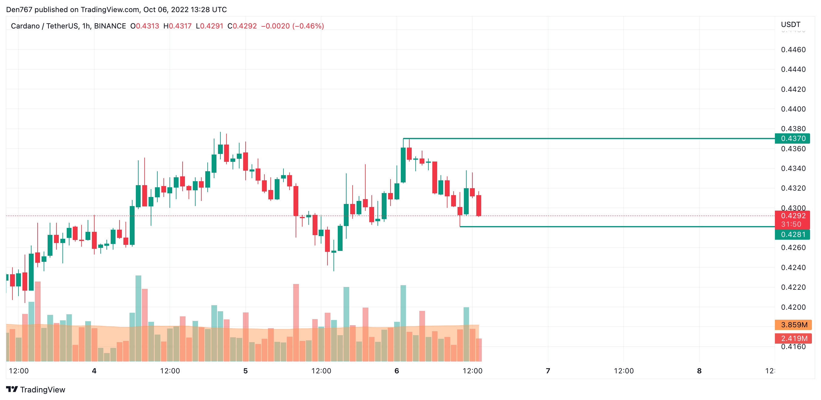 ADA / USD graafik TradingView poolt