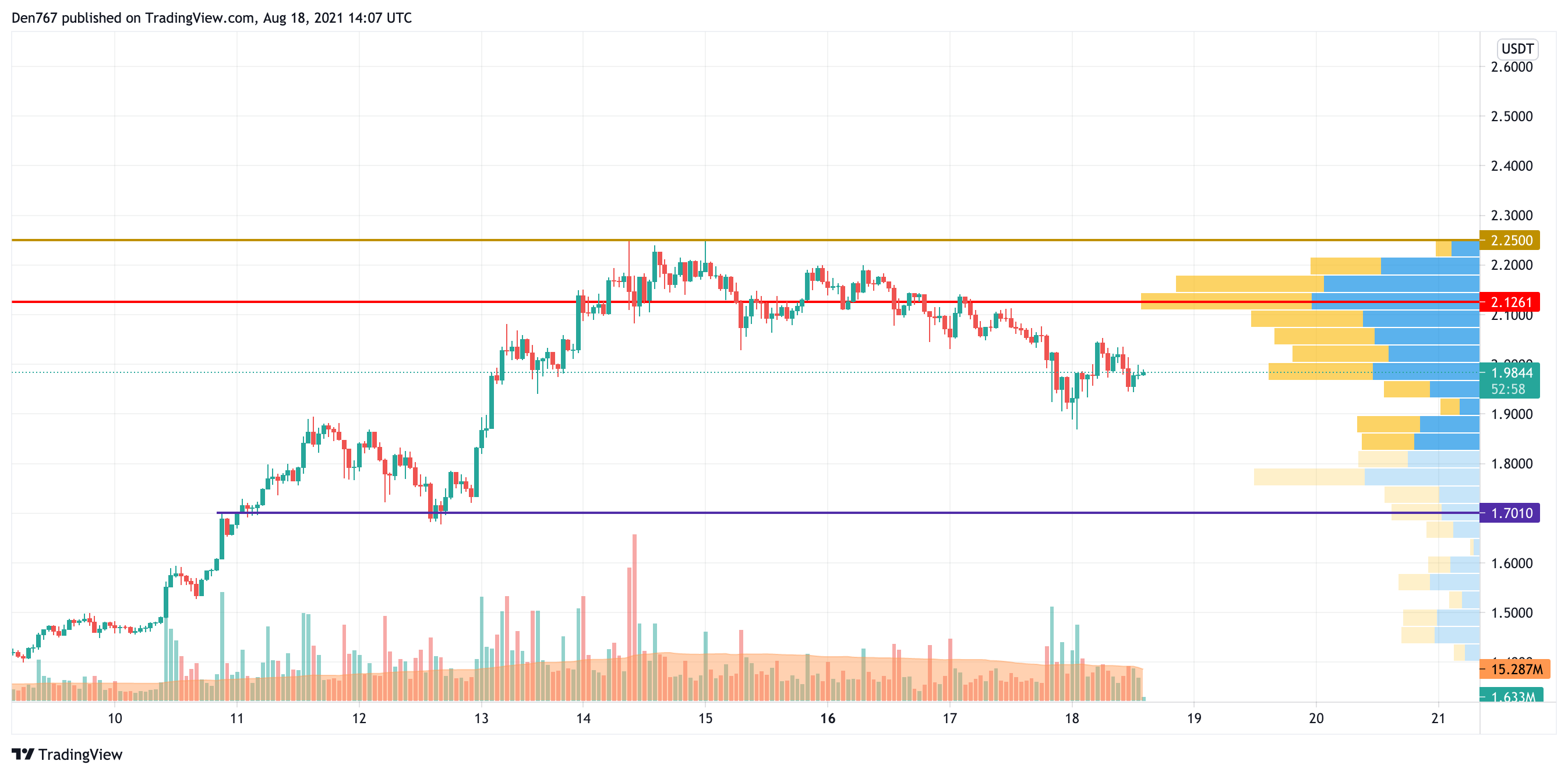 ADA/USD chart by Trading View