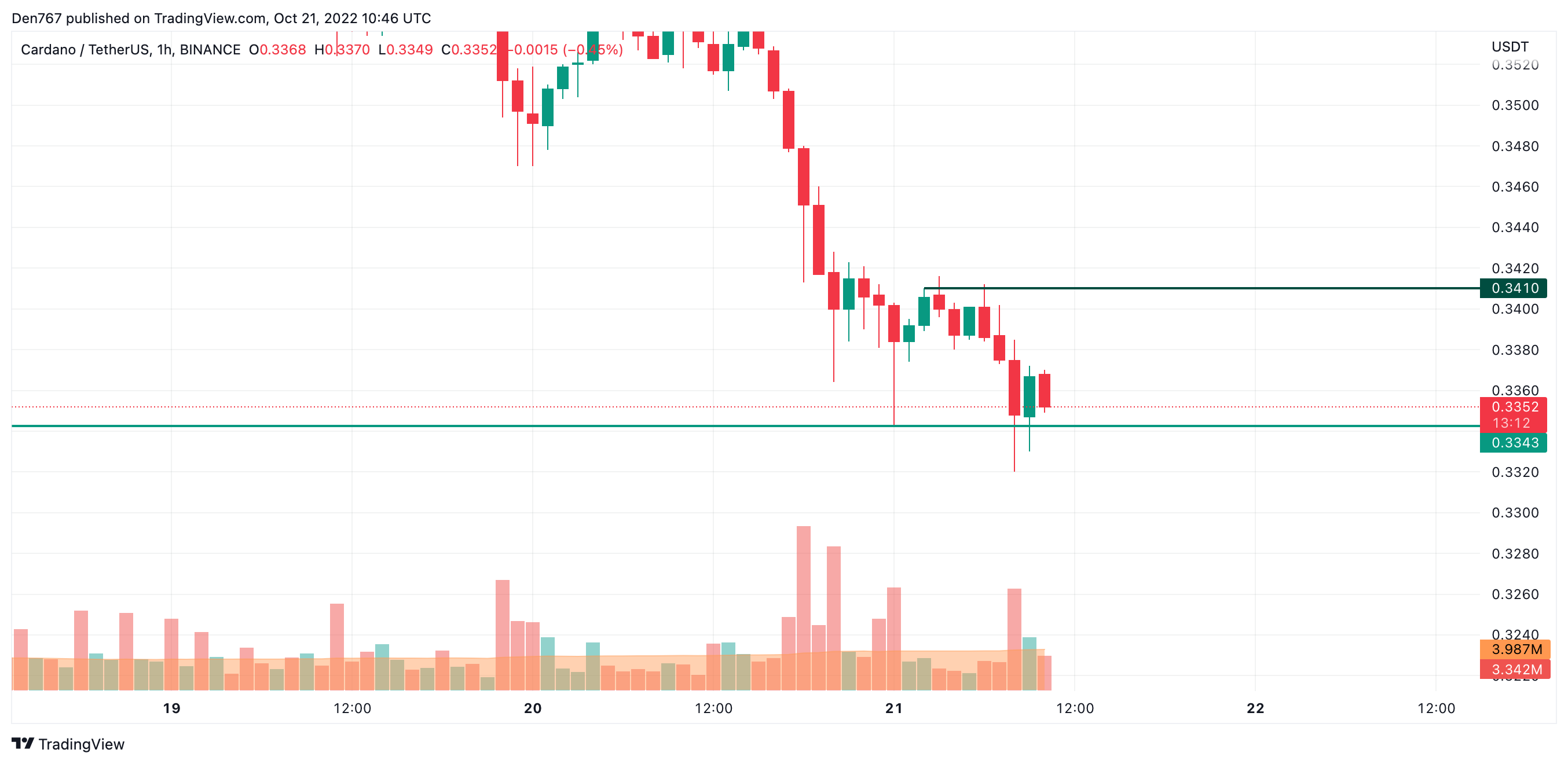 TradingView的ADA / USD圖表