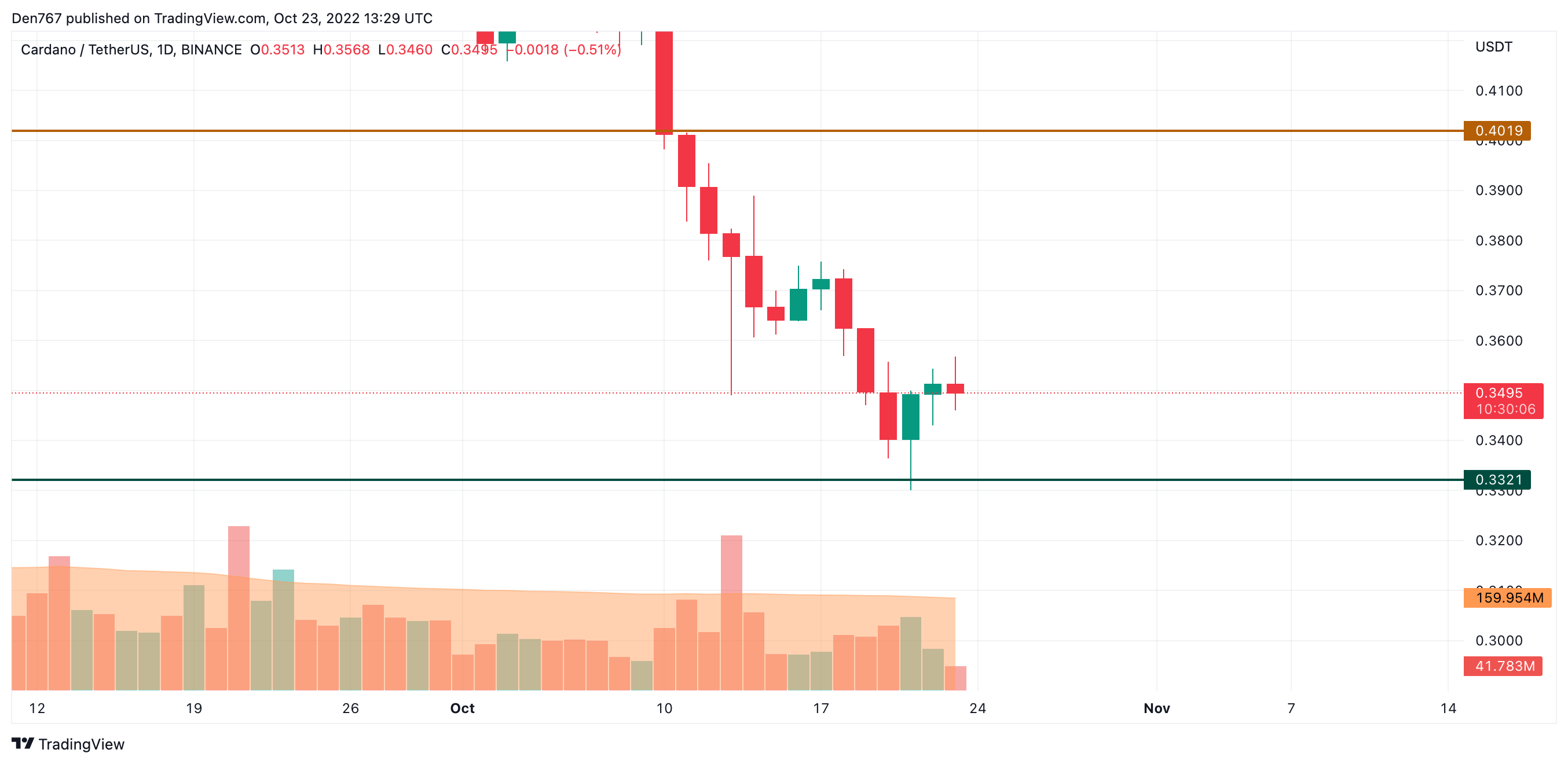 ADA/USD chart by TradingView