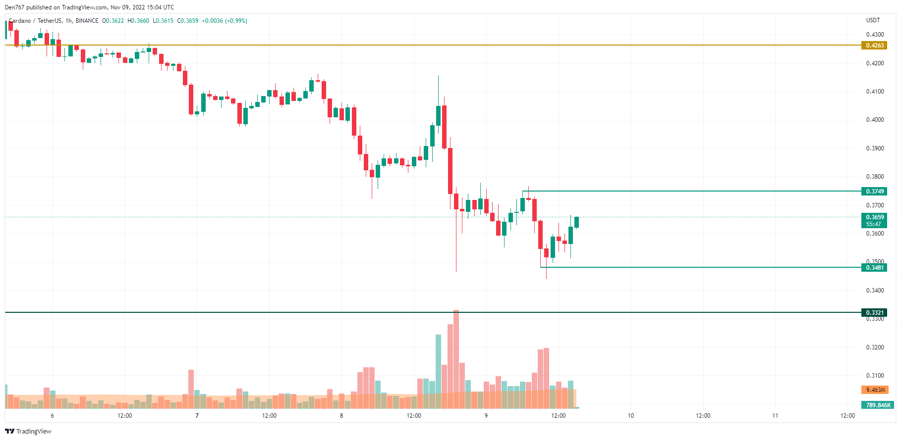 按交易视图的 ADA/USD 图表