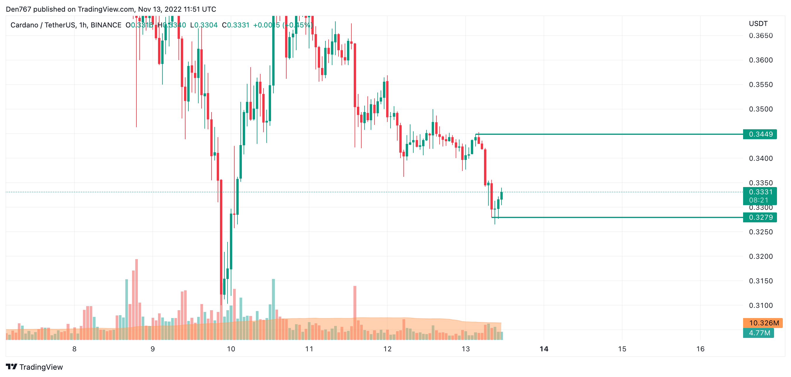 TradingView的ADA / USD圖表