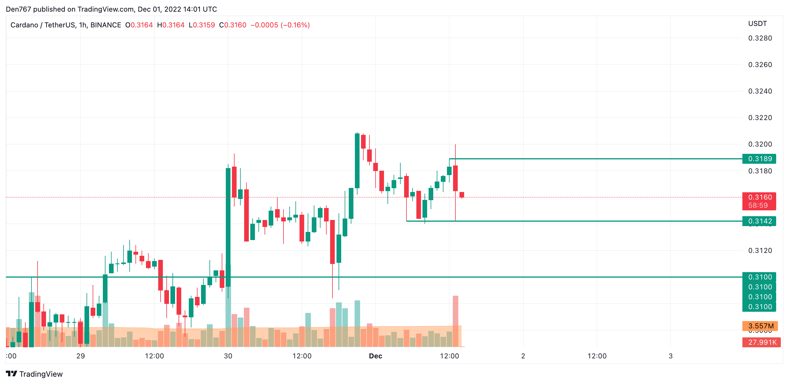 ADA / USD diagrama pagal „TradingView“