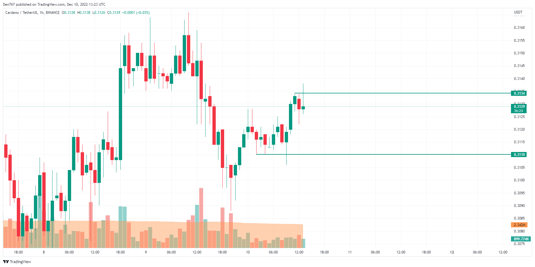 Siart ADA / USD gan TradingView