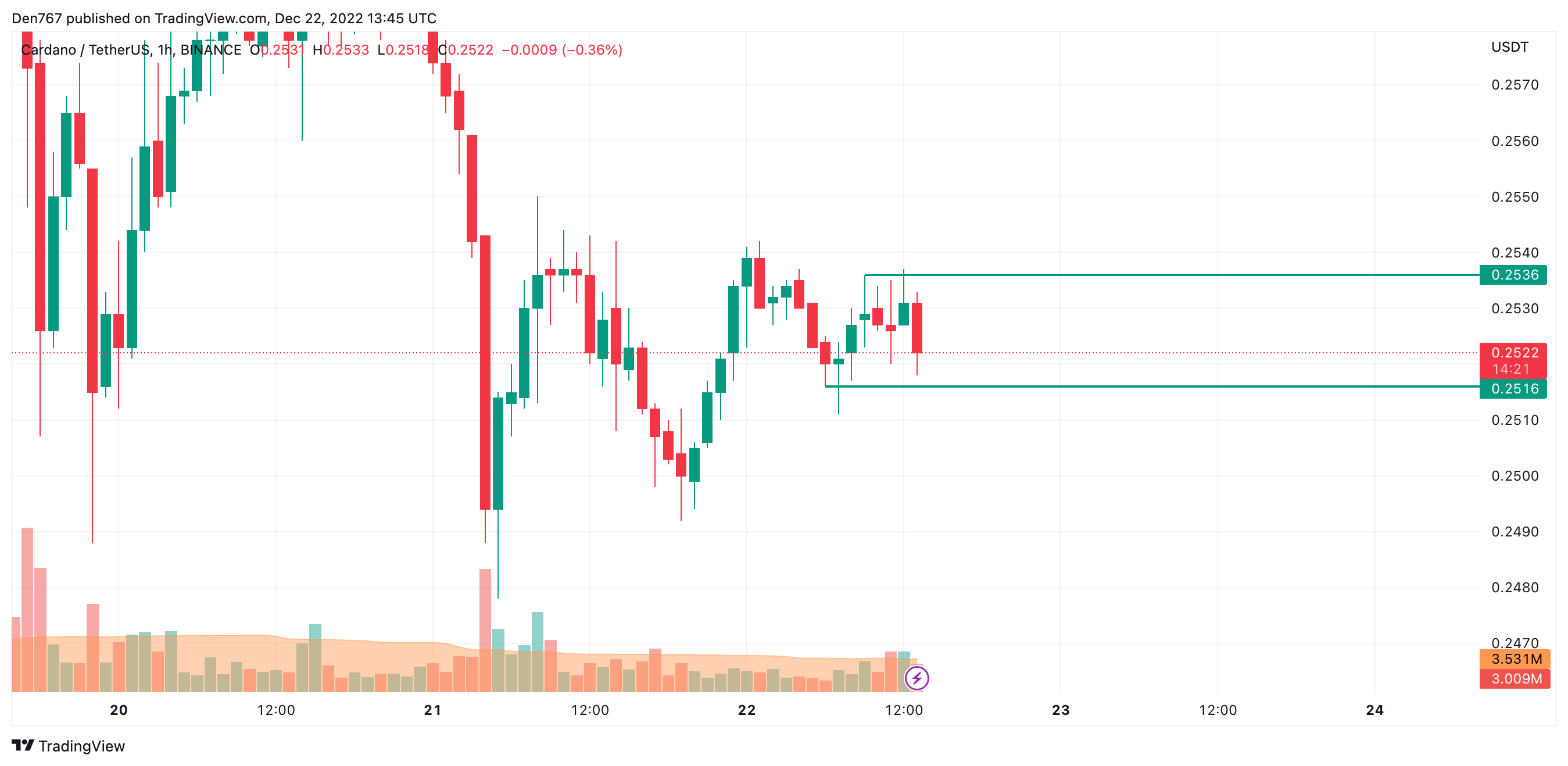 กราฟ ADA / USD โดย TradingView