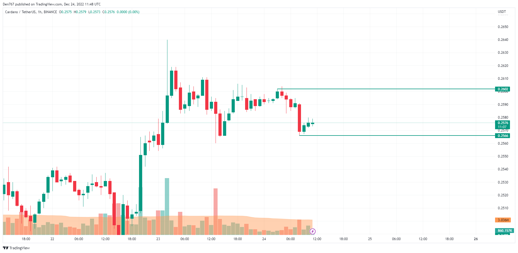 Graf ADA / USD od spoločnosti TradingView