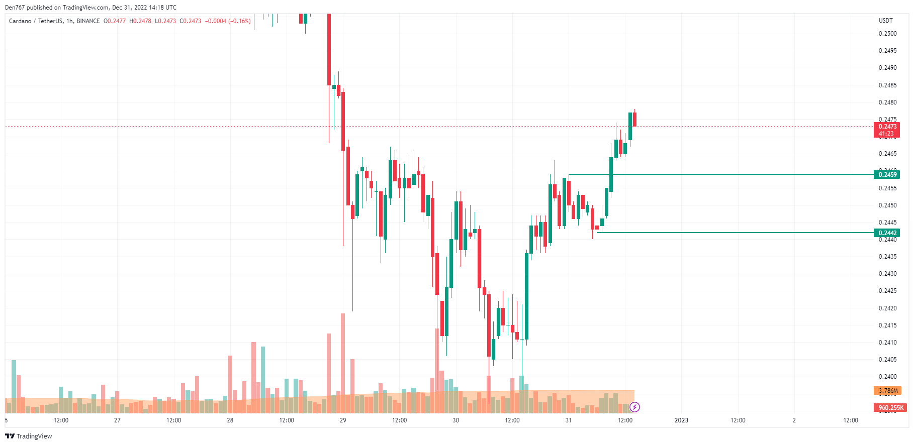 ADA/USD chart by TradingView 