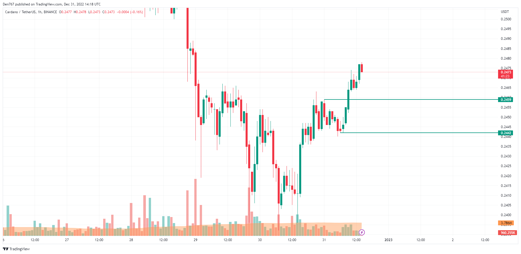 График ADA / USD от TradingView