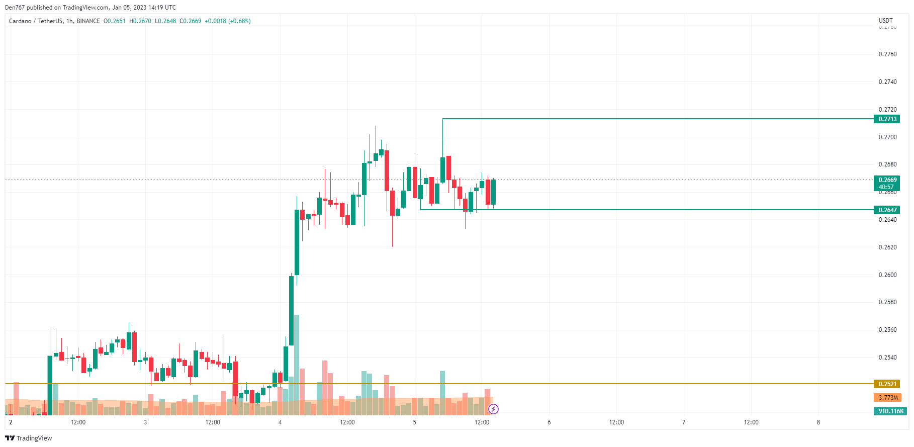 TradingView의 ADA / USD 차트