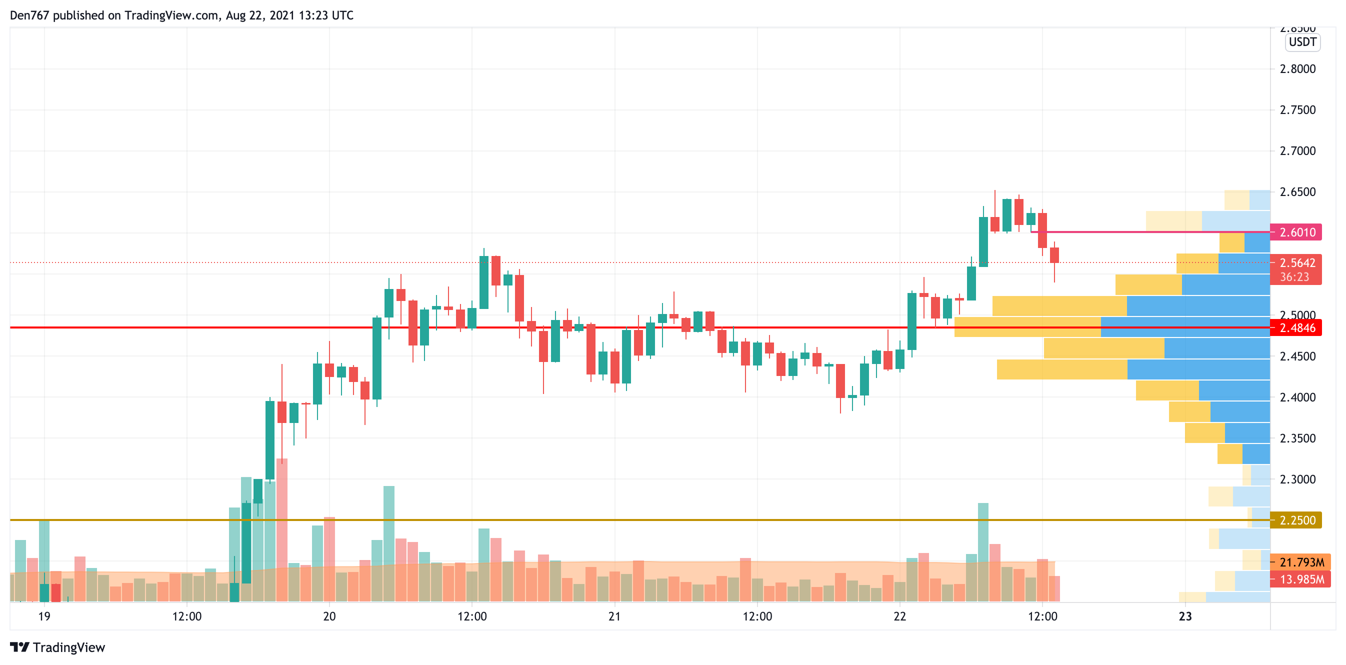 ADA/USD chart by TradingView