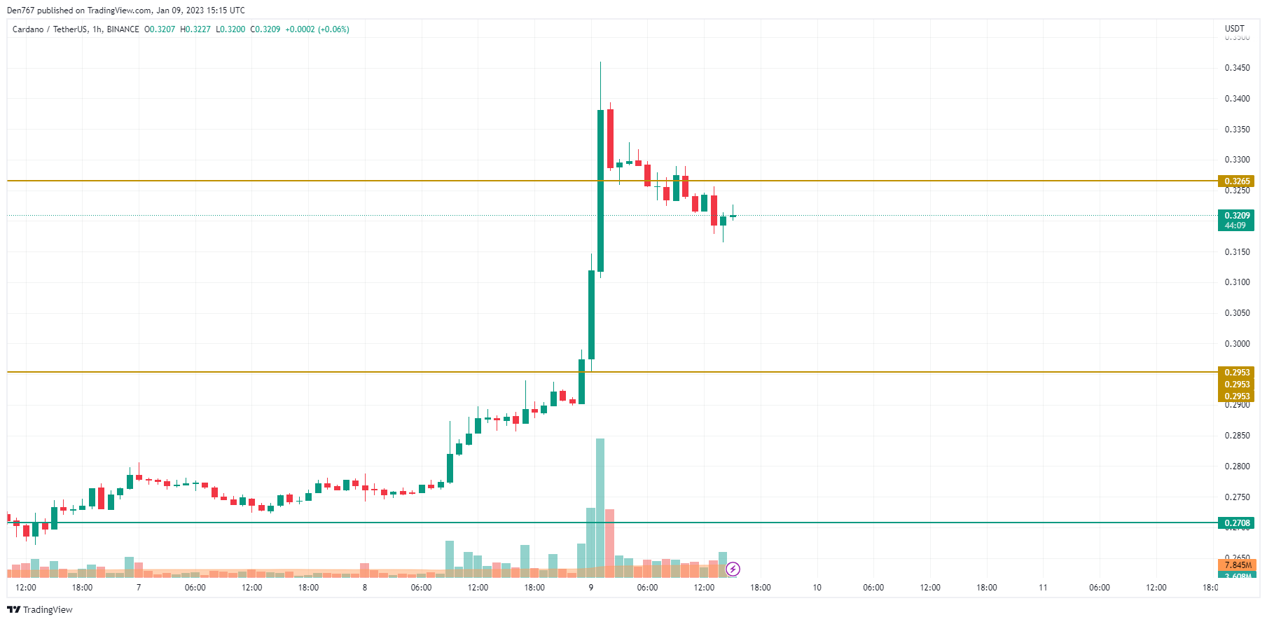 ADA/USD chart by TradingView 