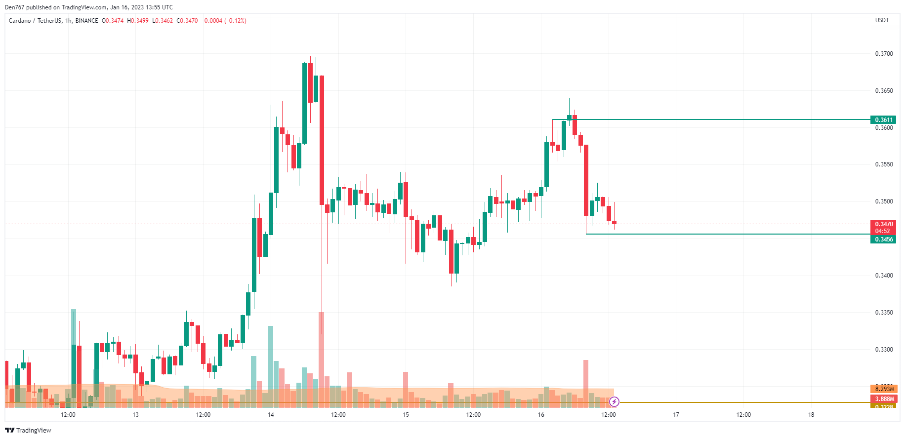 ADA/USD chart by TradingView 