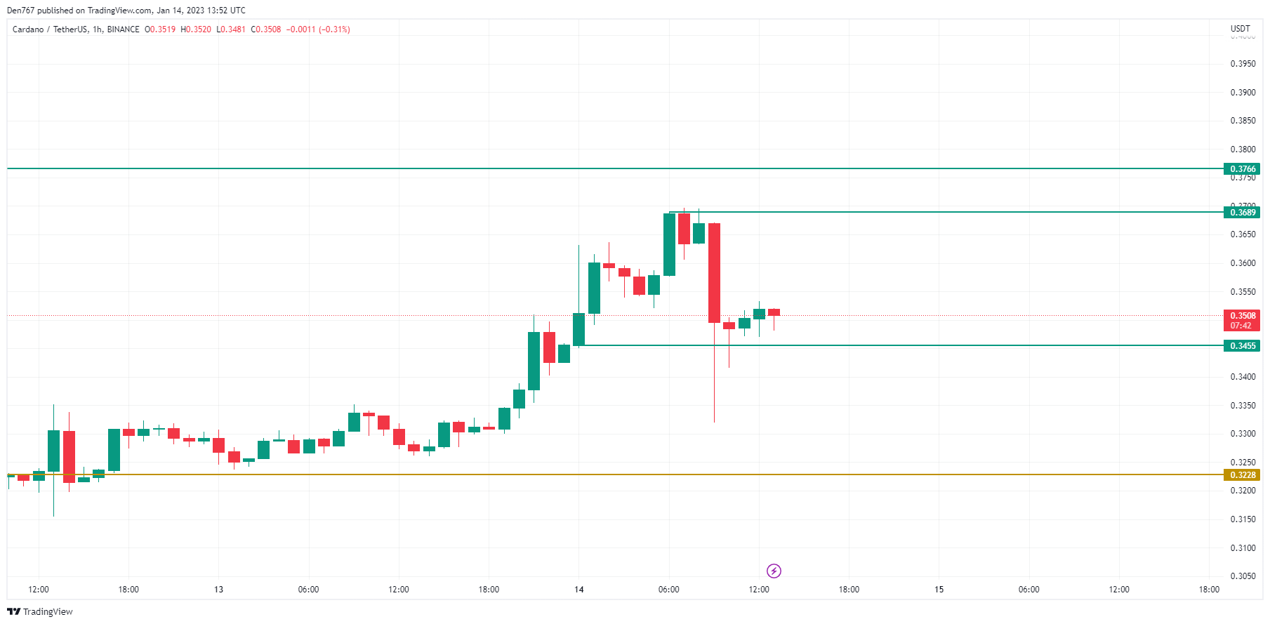 ADA / USD graafik TradingView poolt