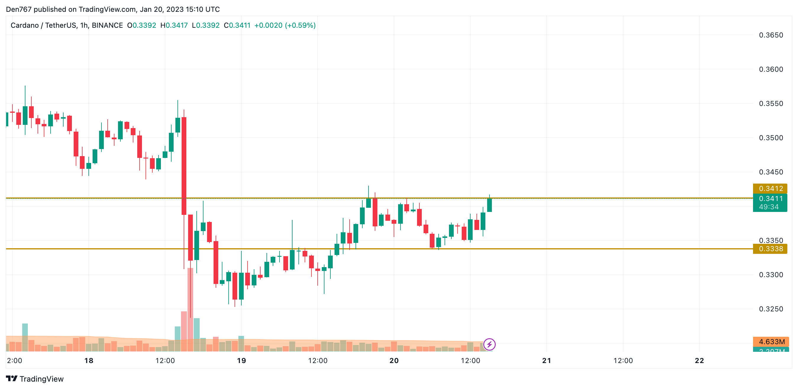 ADA / USD-diagram fra TradingView