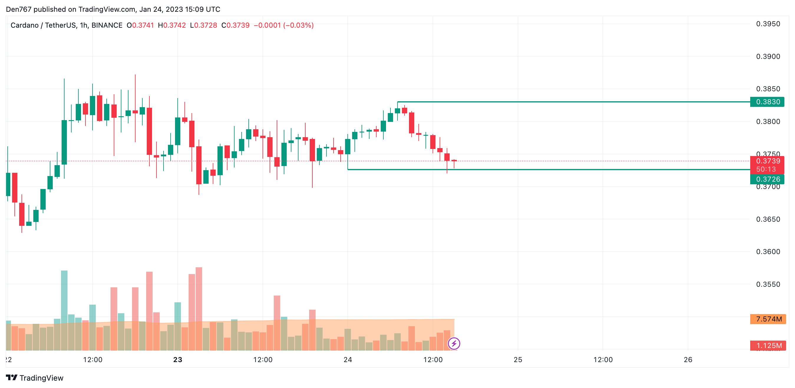 ADA/USD chart by TradingView