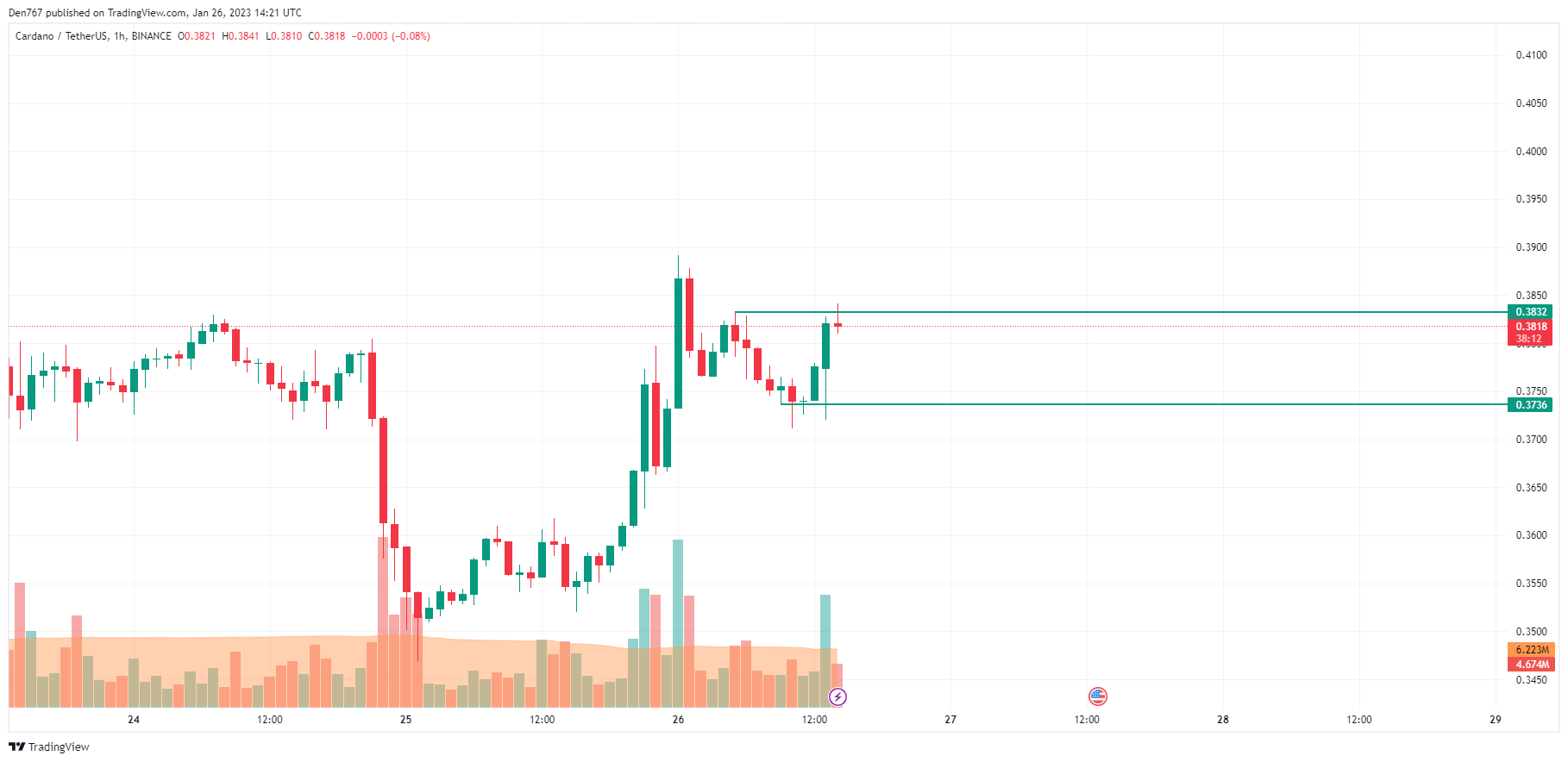 ADA/USD chart by TradingView 