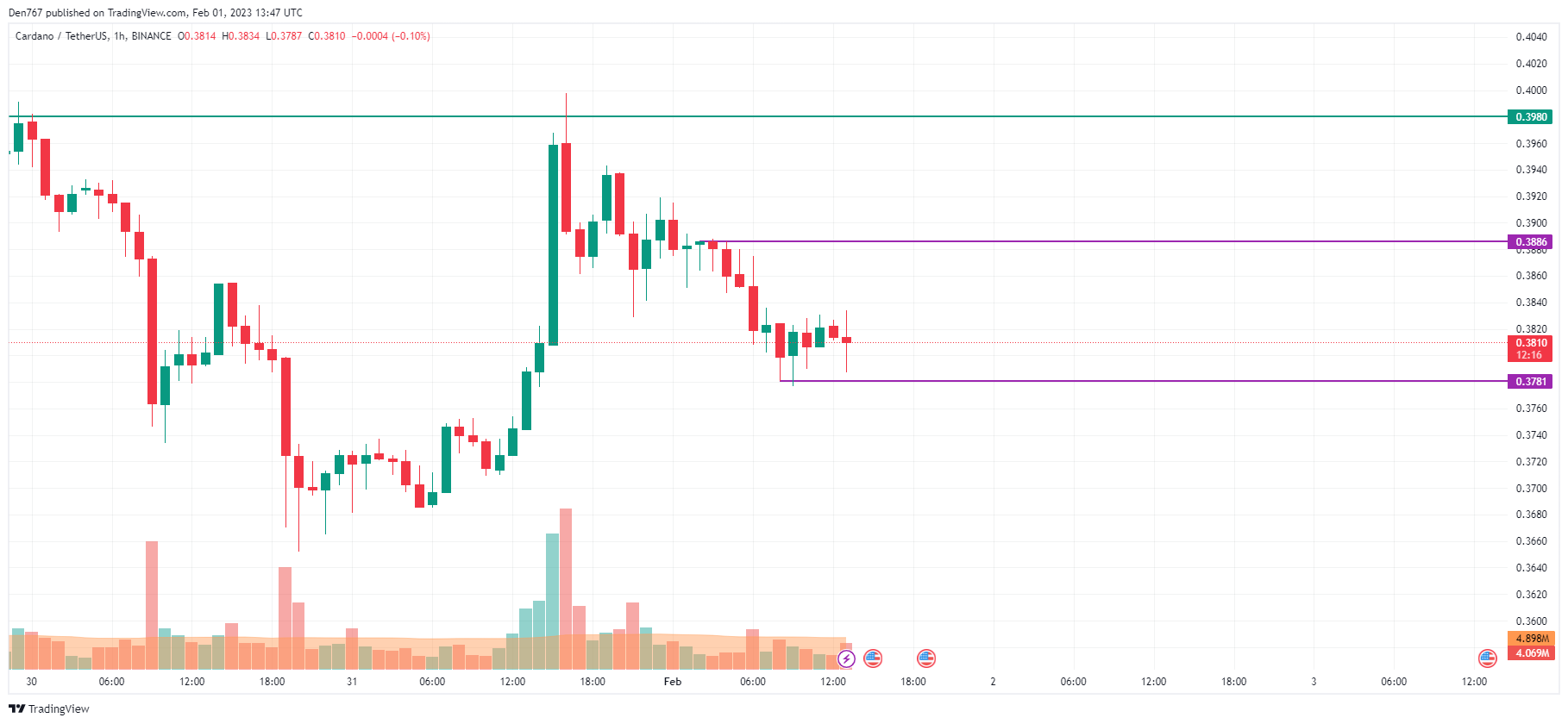 ADA / USD-kaavio TradingView: n toimesta